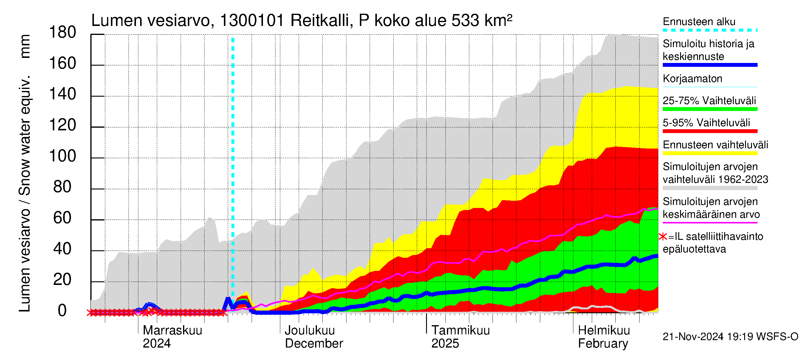 Summanjoen vesistöalue - Reitkalli: Lumen vesiarvo