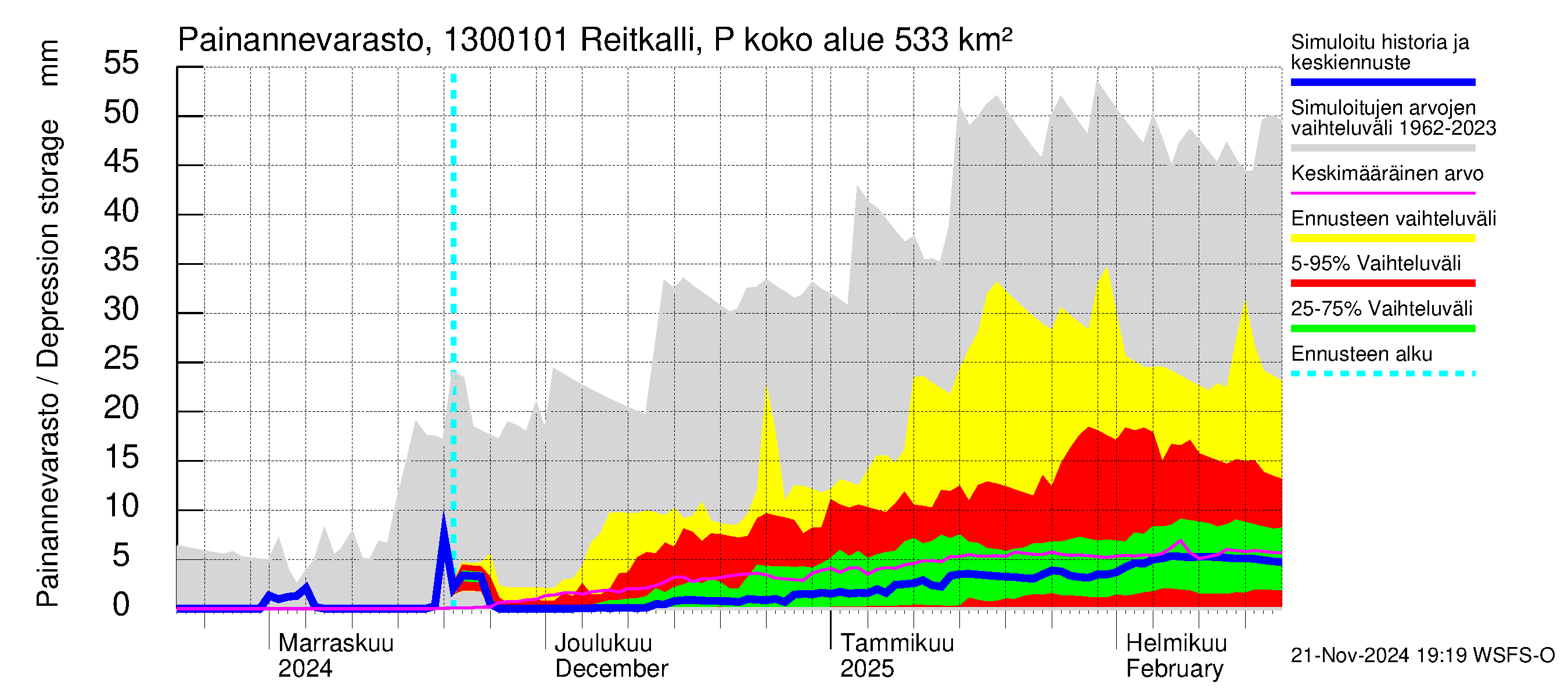 Summanjoen vesistöalue - Reitkalli: Painannevarasto