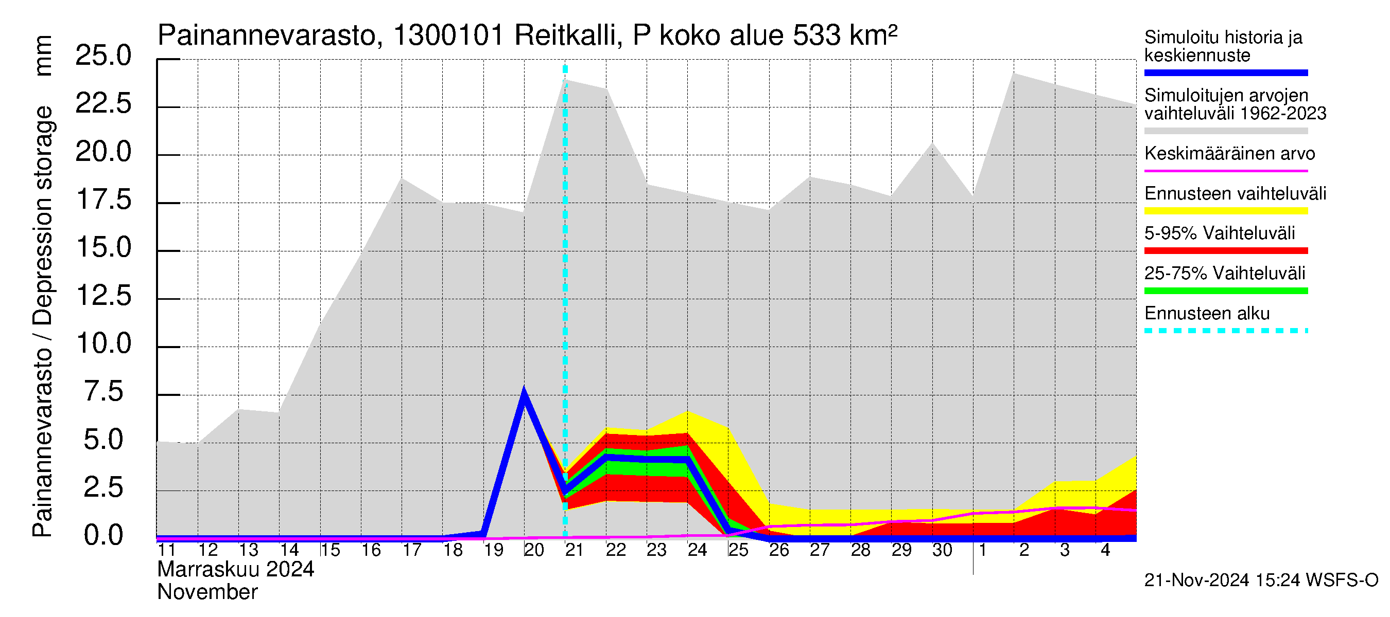 Summanjoen vesistöalue - Reitkalli: Painannevarasto