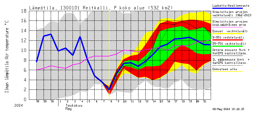 Summanjoki watershed - Reitkalli: Ilman lämpötila
