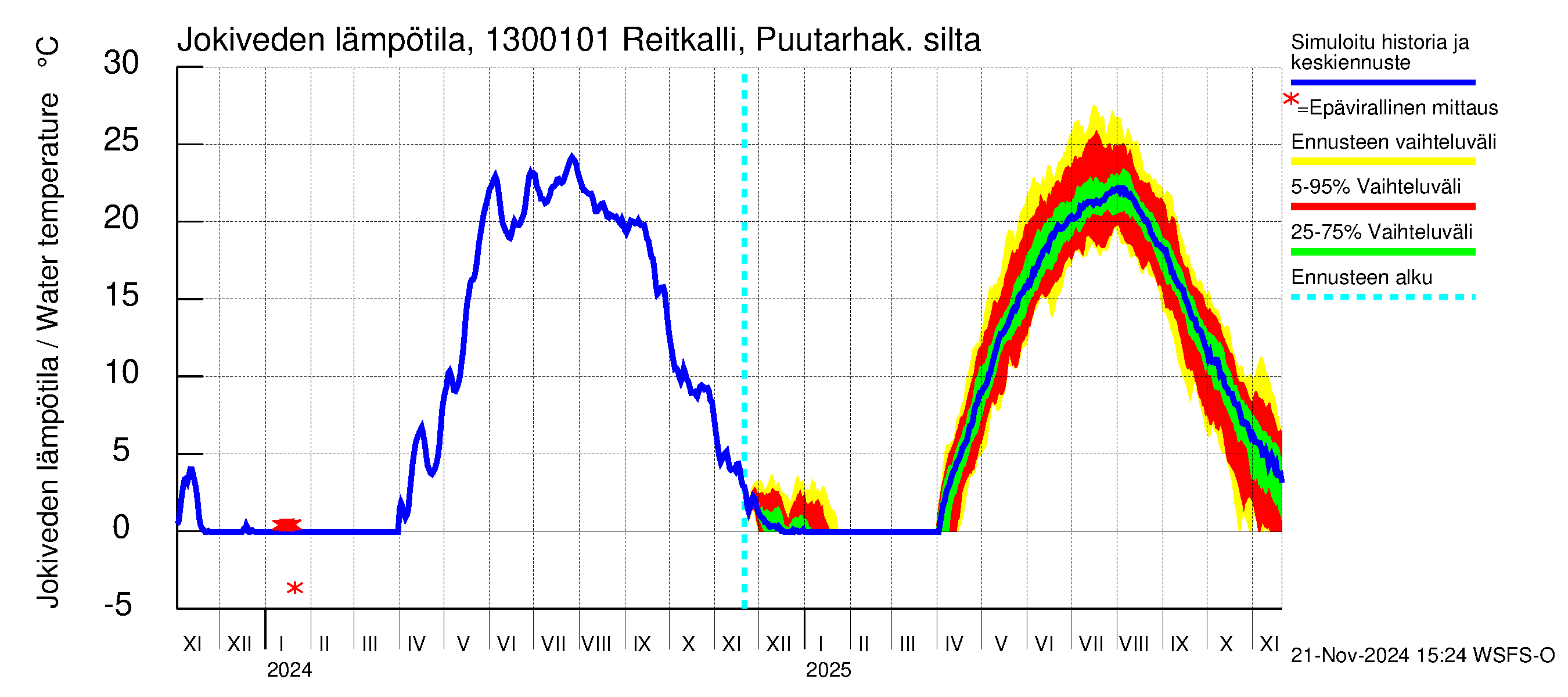 Summanjoen vesistöalue - Reitkalli: Jokiveden lämpötila