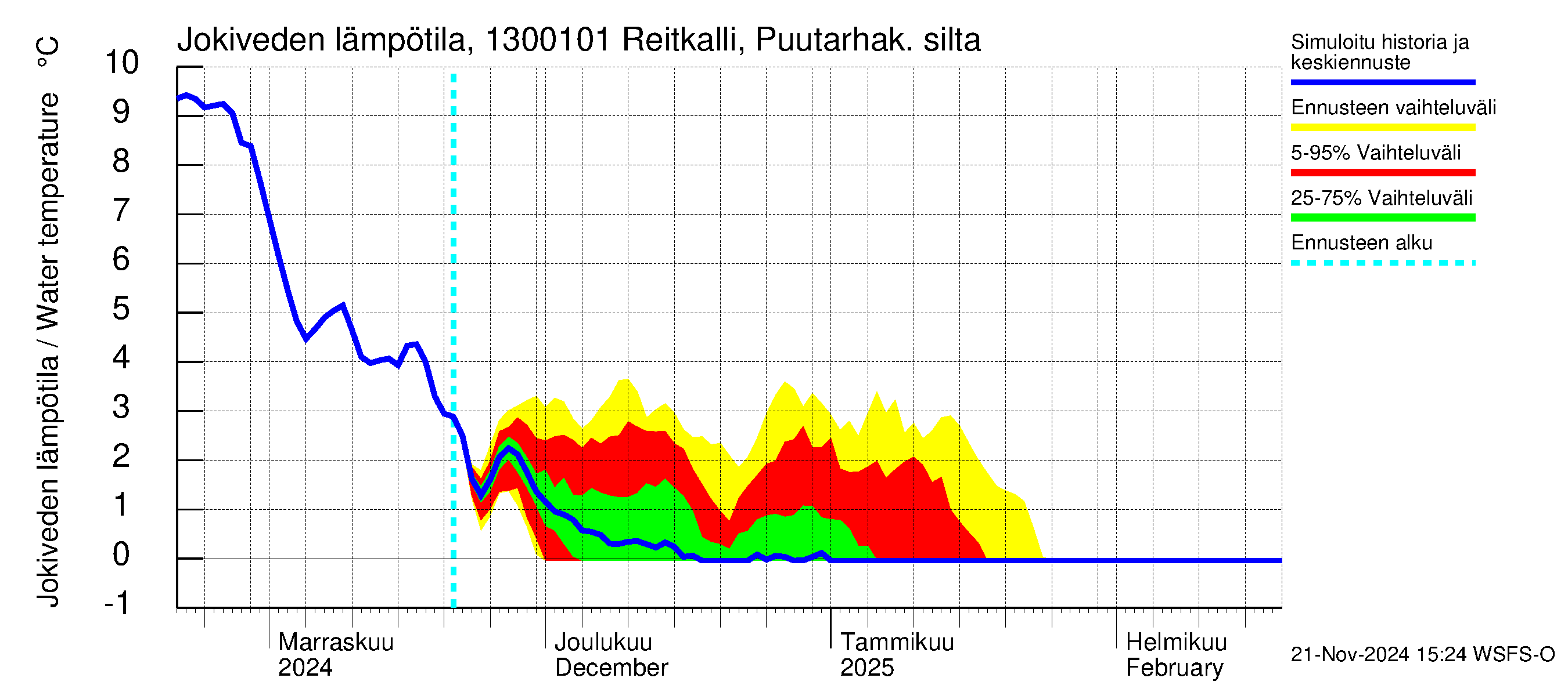 Summanjoen vesistöalue - Reitkalli: Jokiveden lämpötila