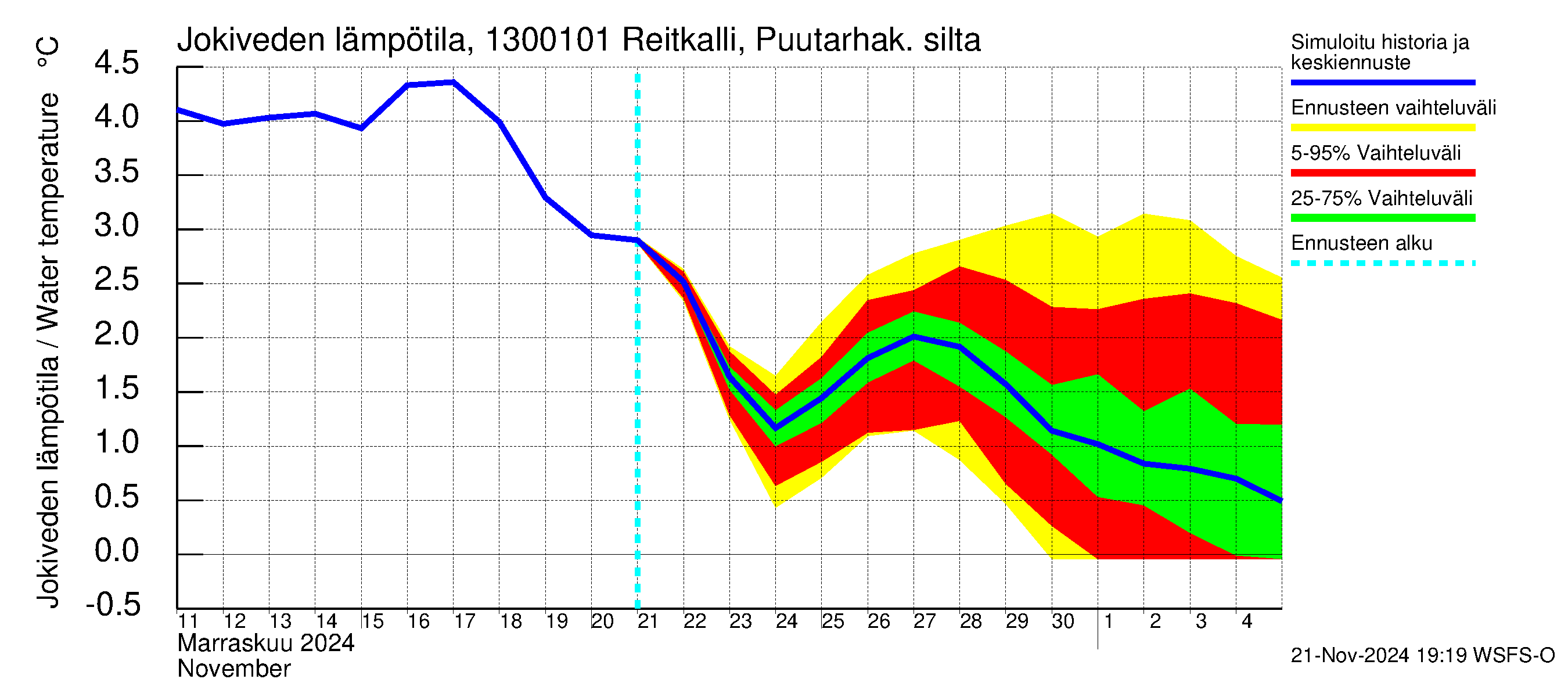 Summanjoen vesistöalue - Reitkalli: Jokiveden lämpötila