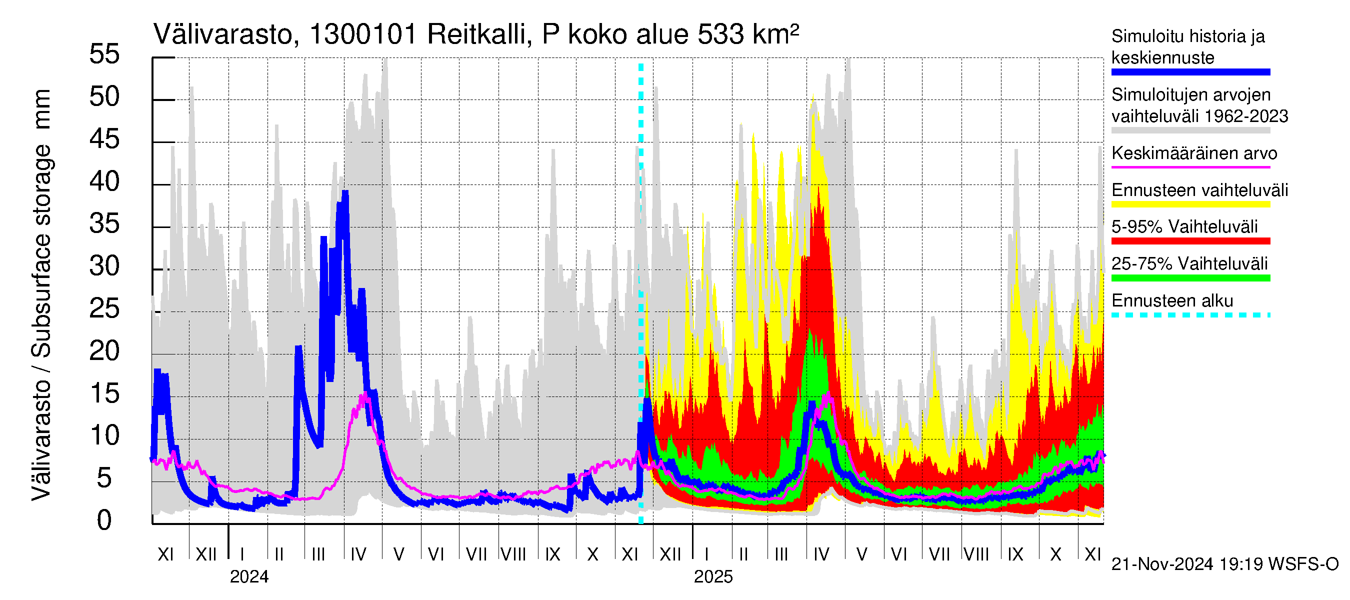 Summanjoen vesistöalue - Reitkalli: Välivarasto