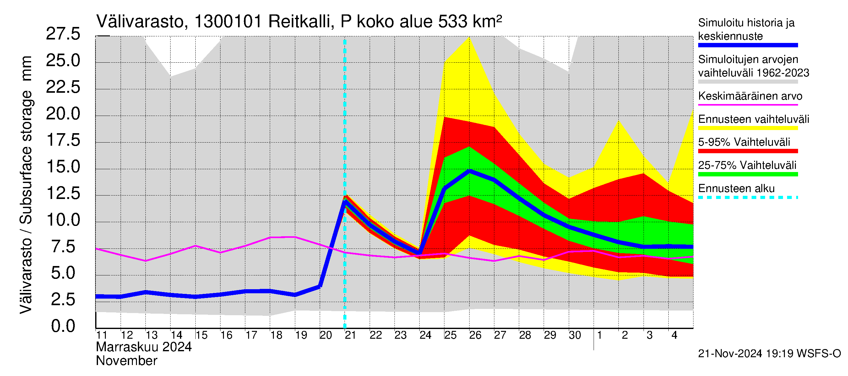 Summanjoen vesistöalue - Reitkalli: Välivarasto