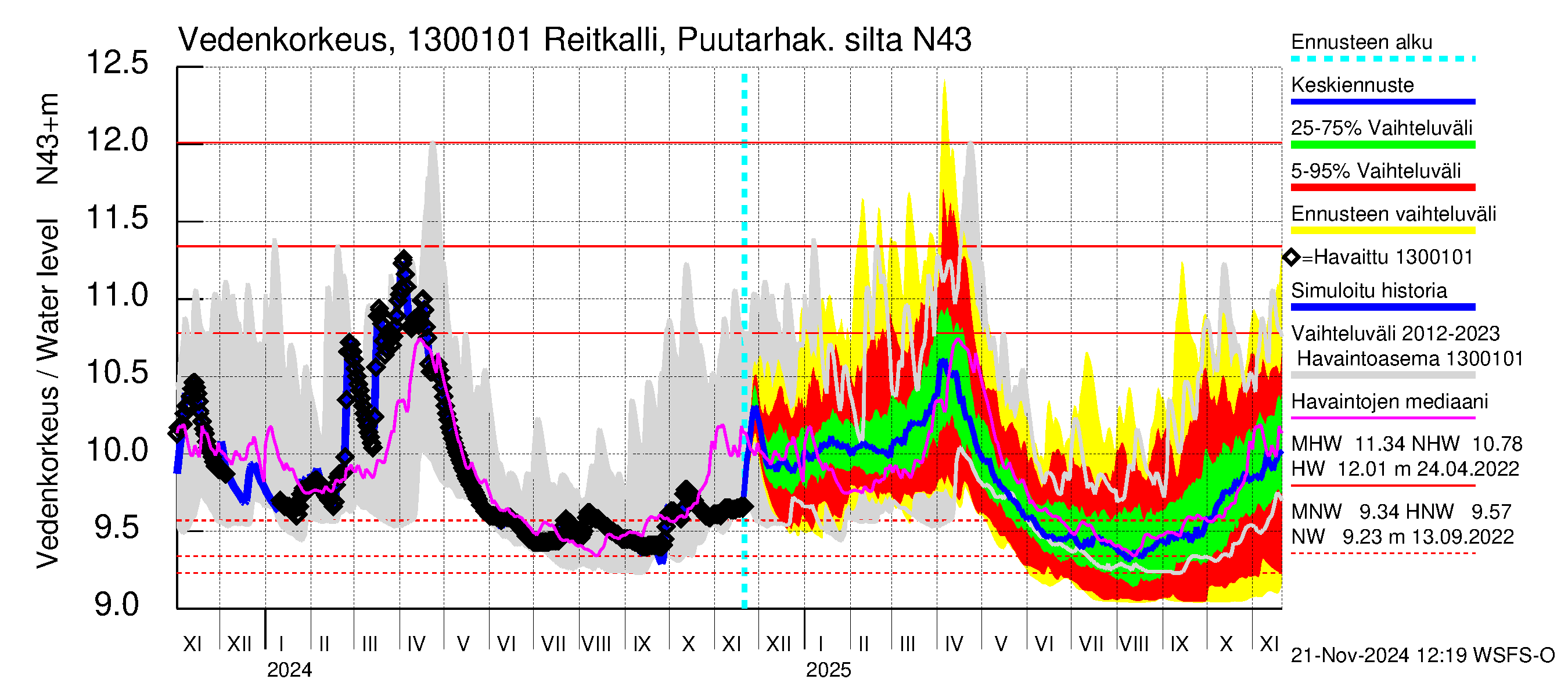 Summanjoen vesistöalue - Reitkalli: Vedenkorkeus - jakaumaennuste