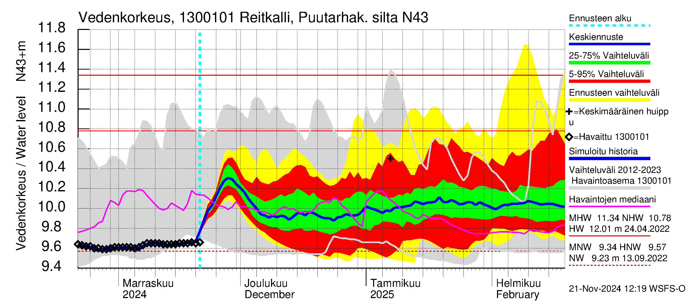 Summanjoen vesistöalue - Reitkalli: Vedenkorkeus - jakaumaennuste