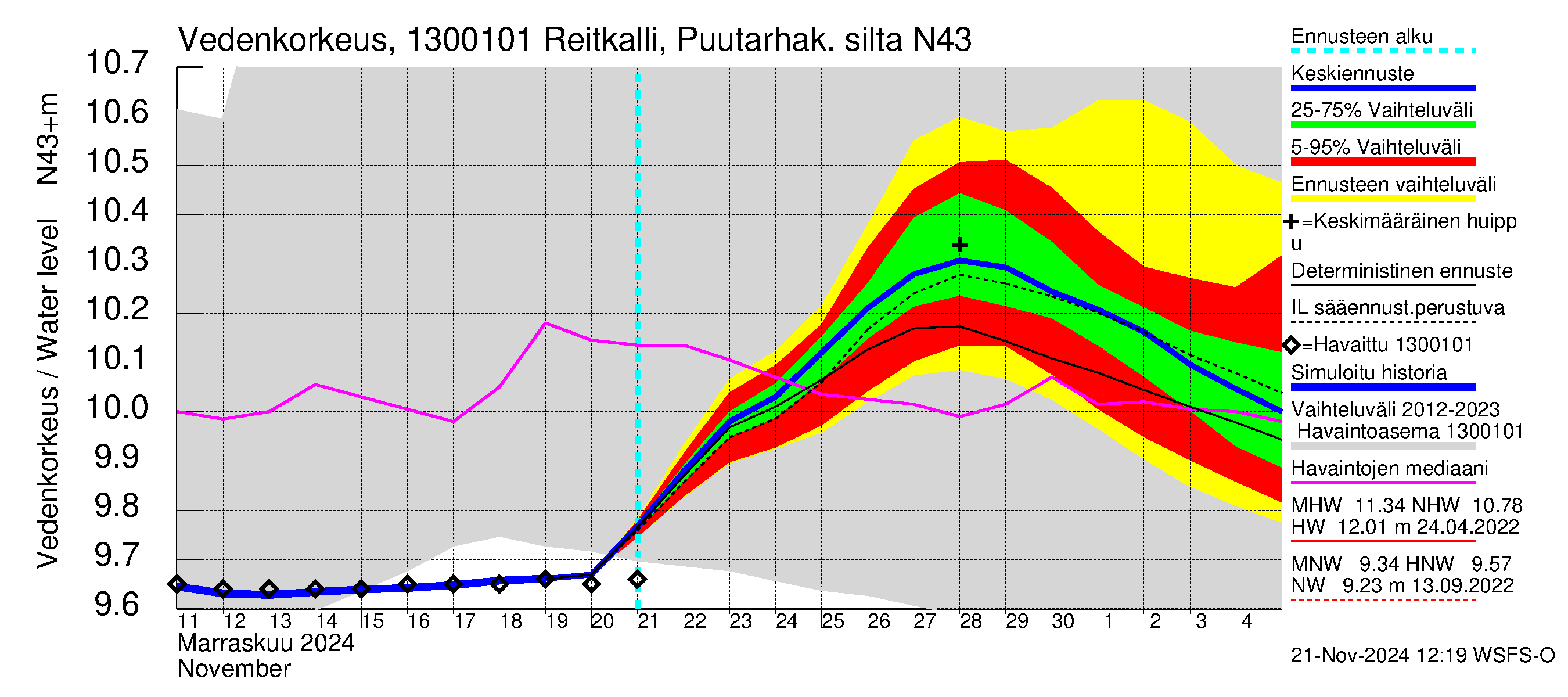 Summanjoen vesistöalue - Reitkalli: Vedenkorkeus - jakaumaennuste