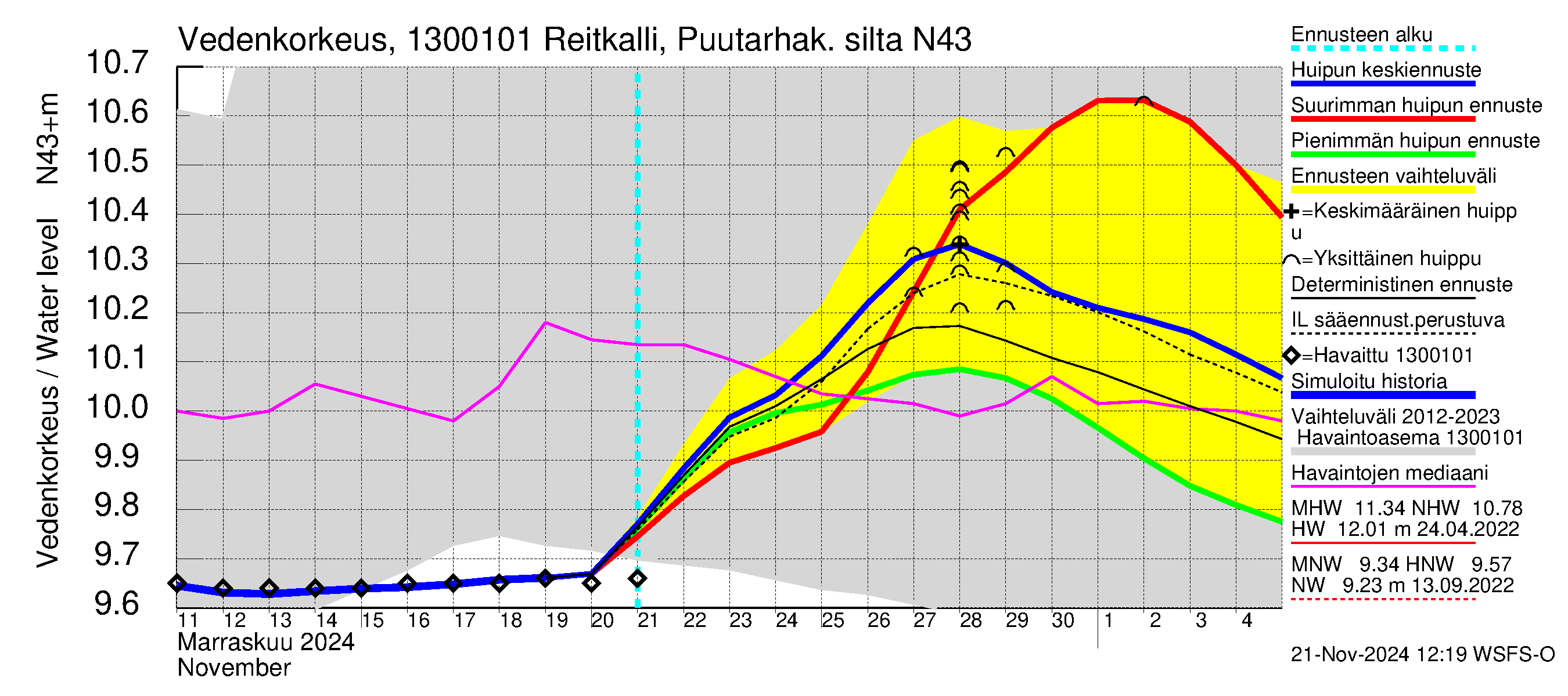 Summanjoen vesistöalue - Reitkalli: Vedenkorkeus - huippujen keski- ja ääriennusteet