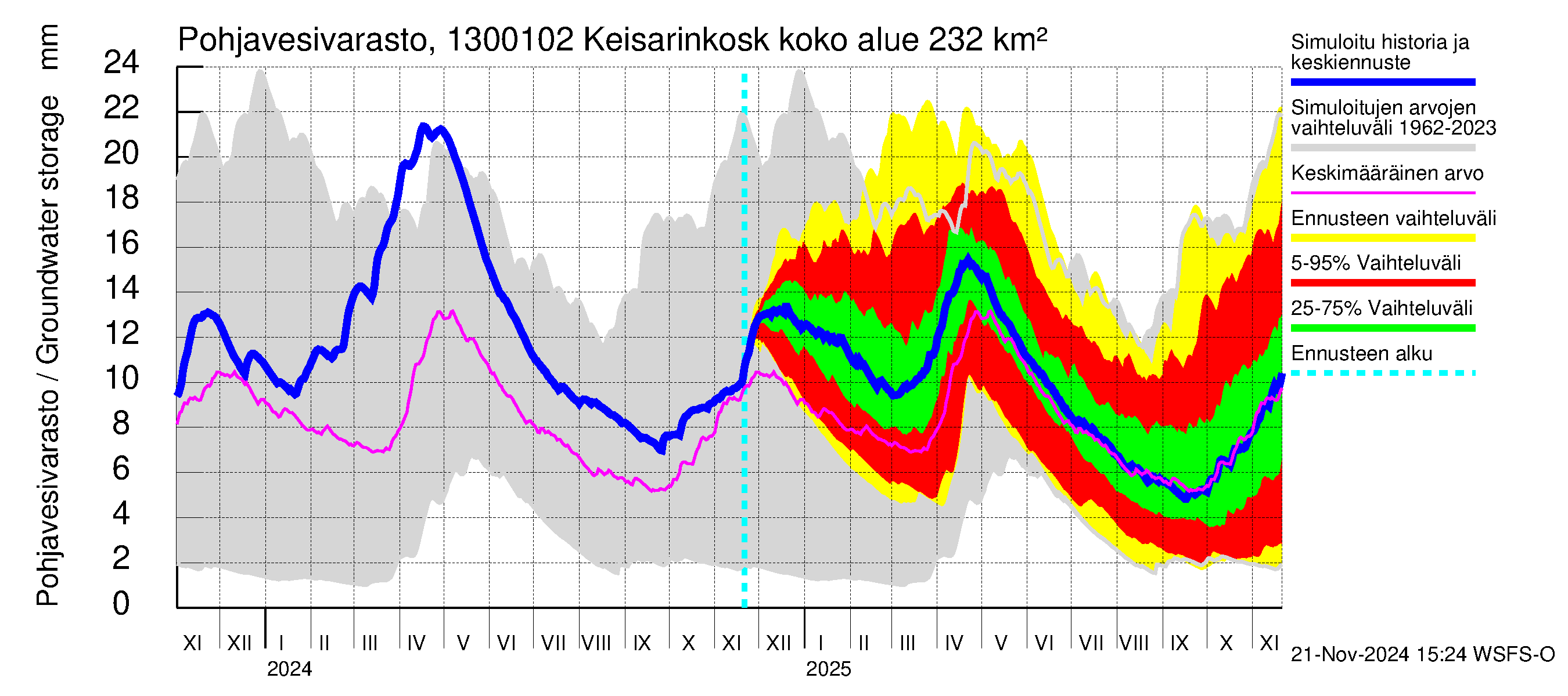 Summanjoen vesistöalue - Keisarinkoski: Pohjavesivarasto