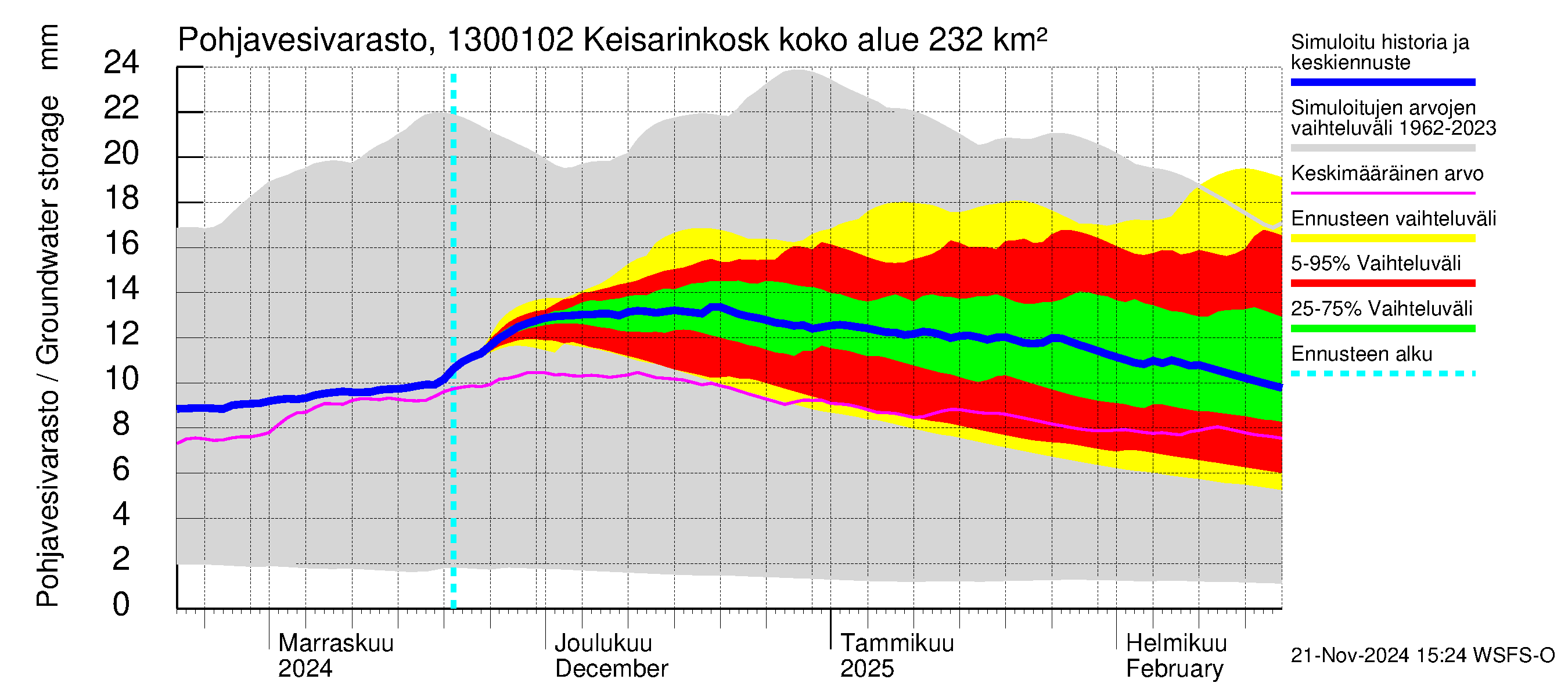 Summanjoen vesistöalue - Keisarinkoski: Pohjavesivarasto