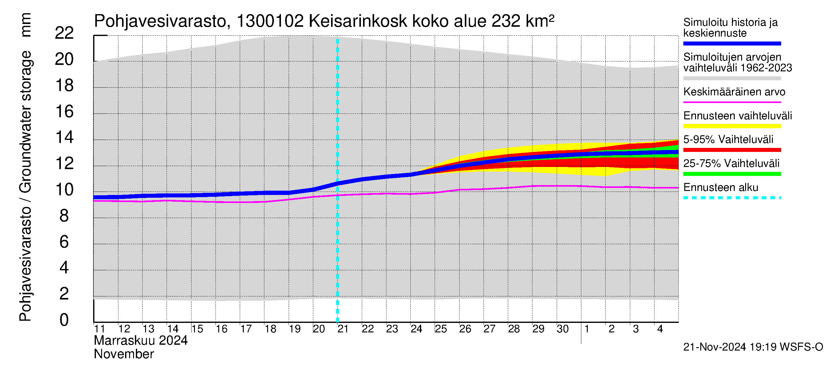 Summanjoen vesistöalue - Keisarinkoski: Pohjavesivarasto