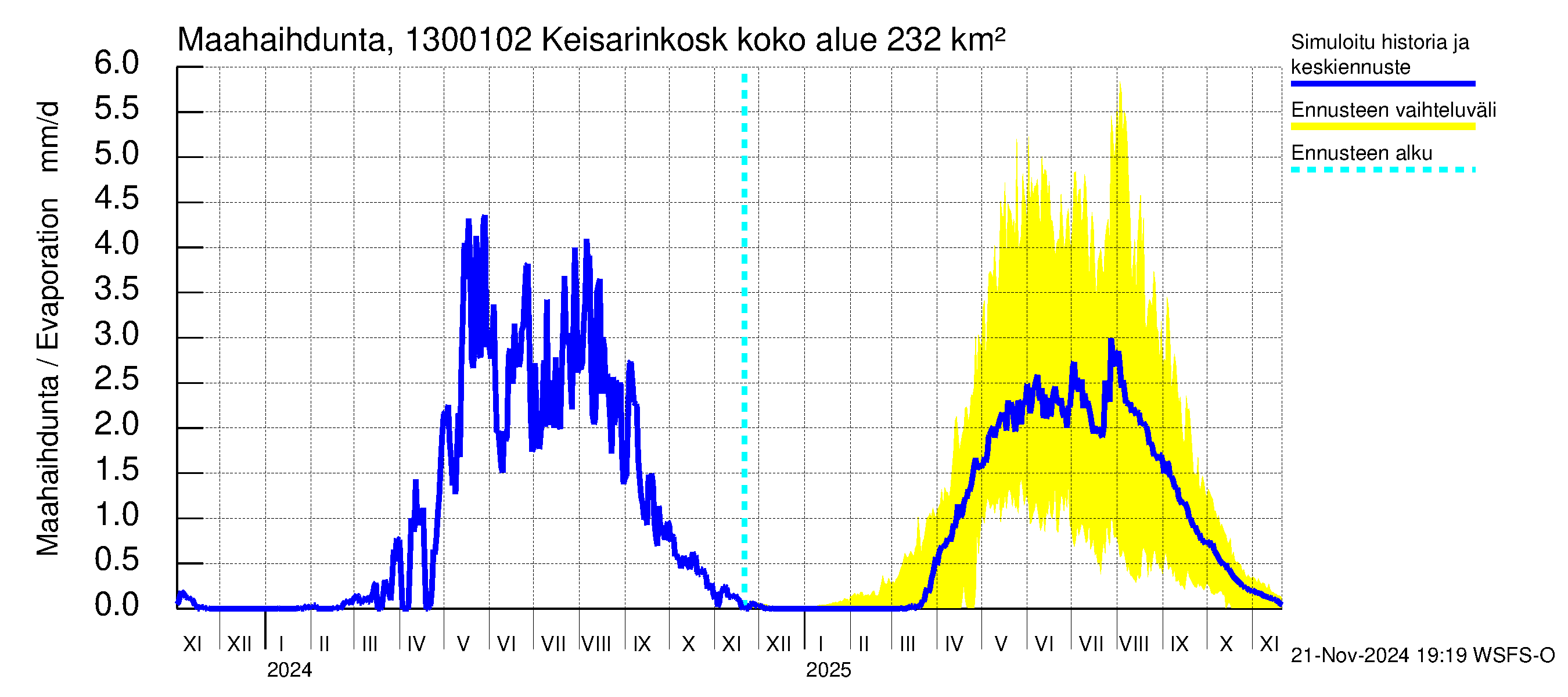 Summanjoen vesistöalue - Keisarinkoski: Haihdunta maa-alueelta