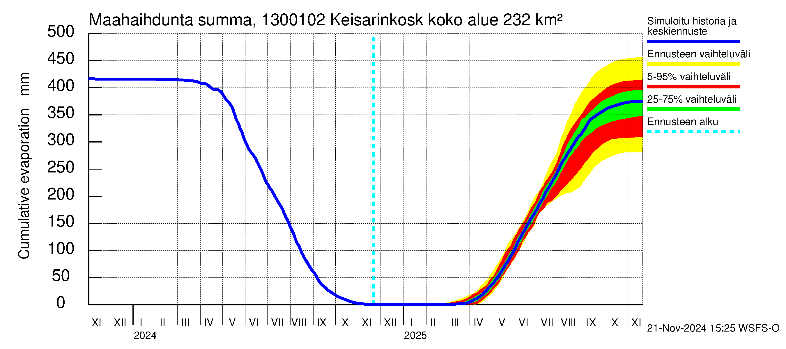 Summanjoen vesistöalue - Keisarinkoski: Haihdunta maa-alueelta - summa