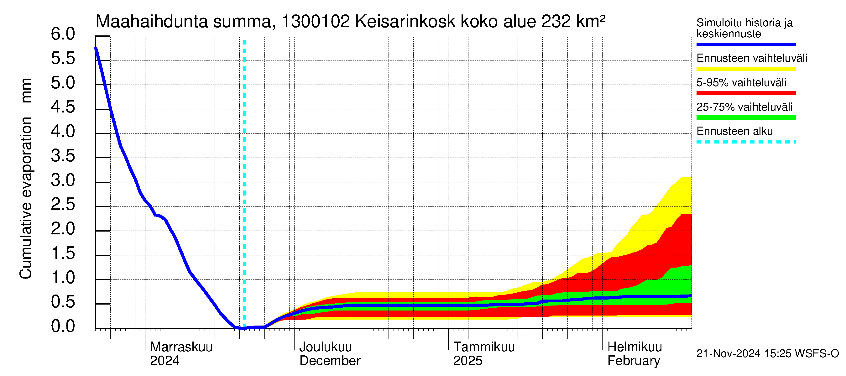 Summanjoen vesistöalue - Keisarinkoski: Haihdunta maa-alueelta - summa