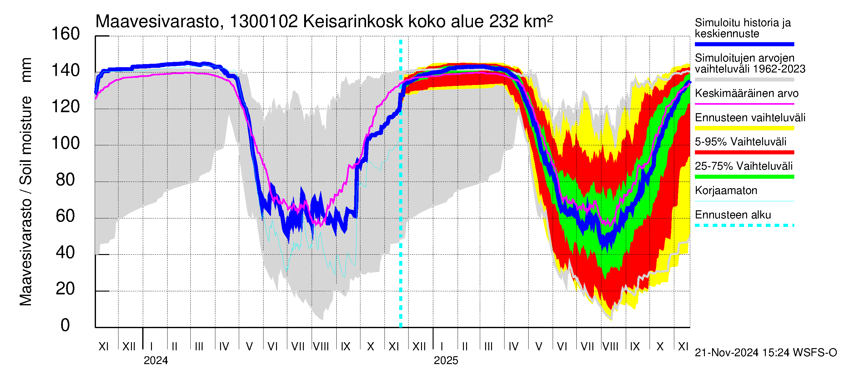 Summanjoen vesistöalue - Keisarinkoski: Maavesivarasto