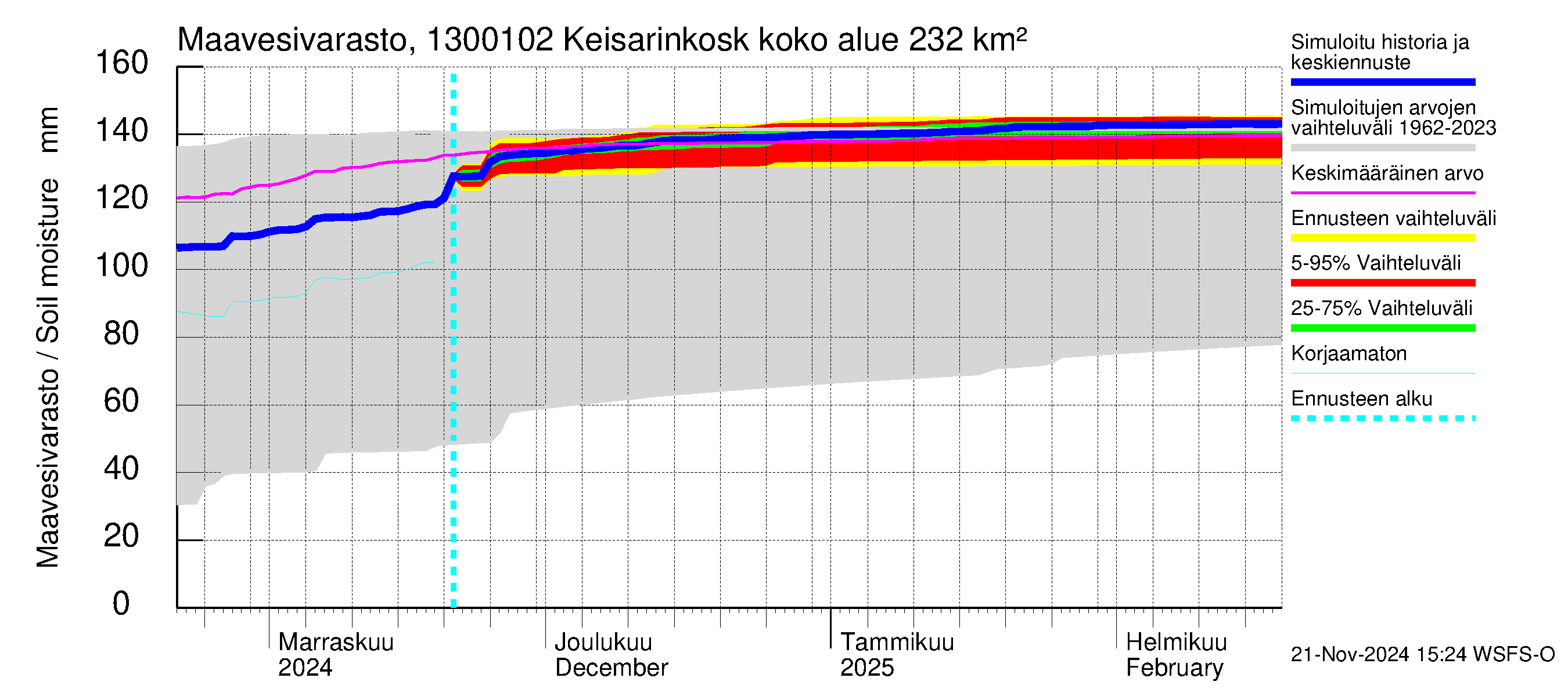 Summanjoen vesistöalue - Keisarinkoski: Maavesivarasto