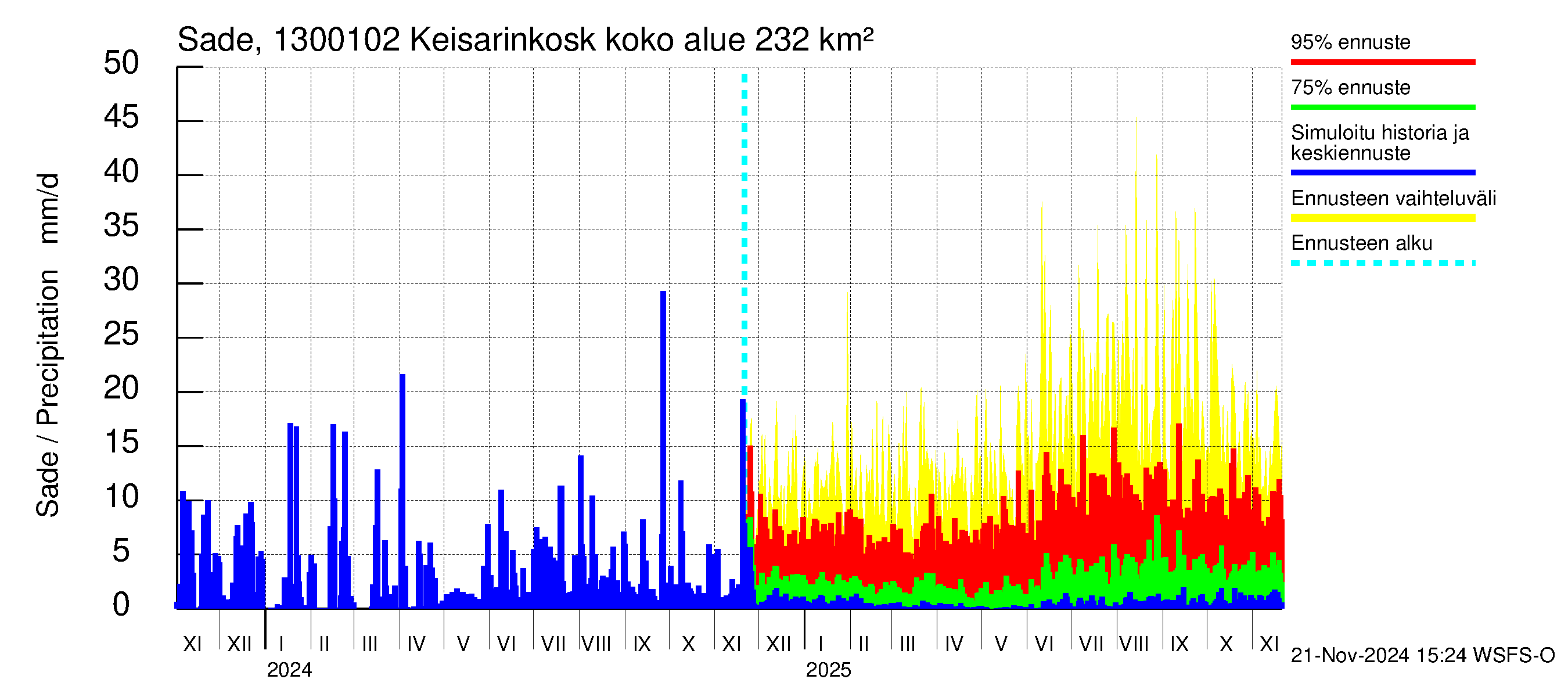 Summanjoen vesistöalue - Keisarinkoski: Sade