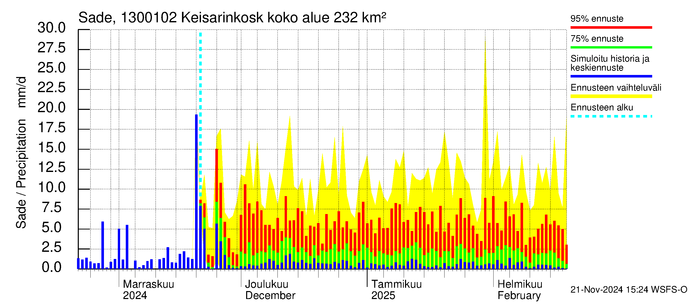 Summanjoen vesistöalue - Keisarinkoski: Sade