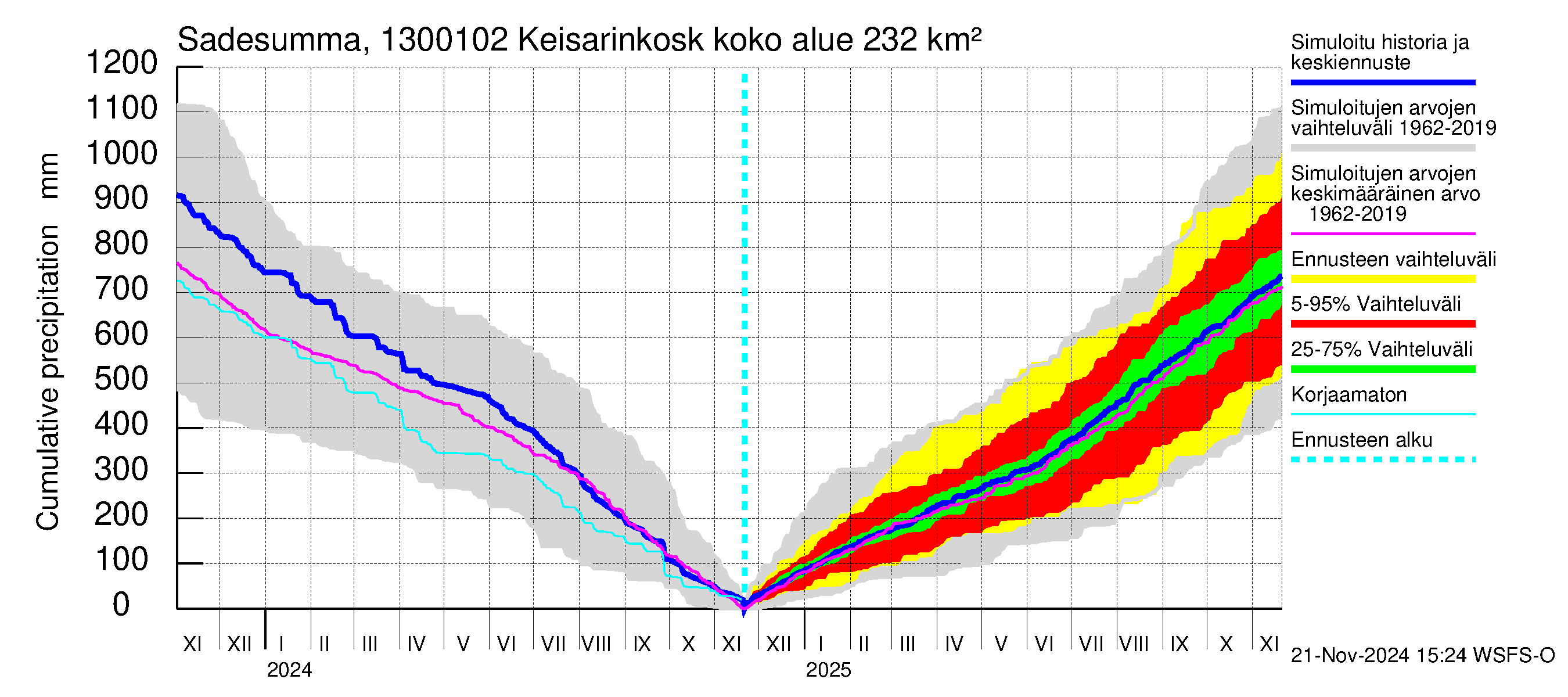 Summanjoen vesistöalue - Keisarinkoski: Sade - summa