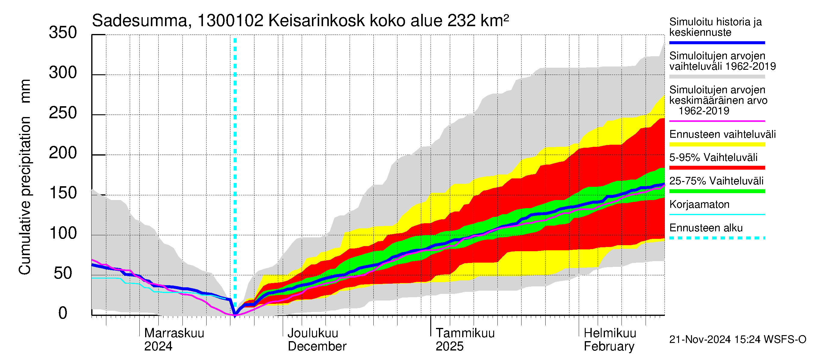 Summanjoen vesistöalue - Keisarinkoski: Sade - summa