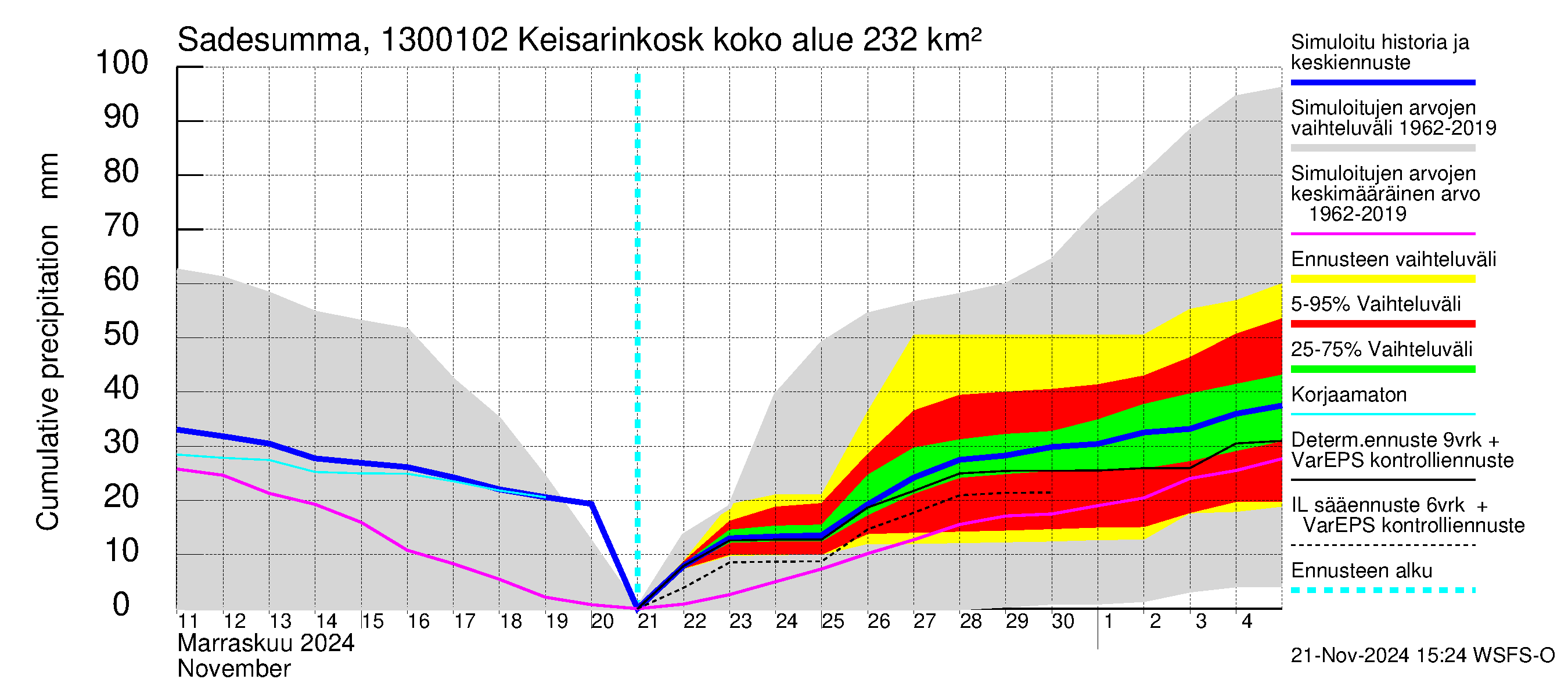 Summanjoen vesistöalue - Keisarinkoski: Sade - summa