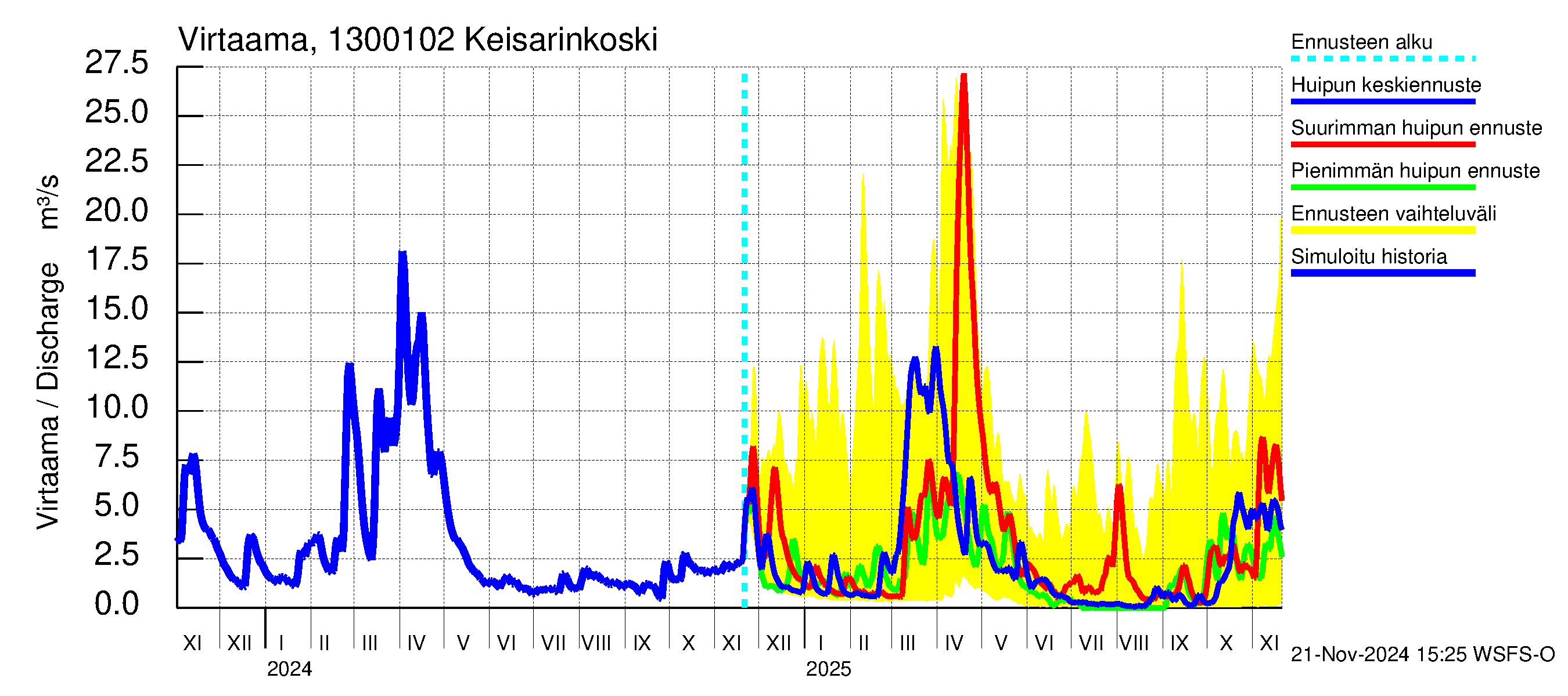 Summanjoen vesistöalue - Keisarinkoski: Virtaama / juoksutus - huippujen keski- ja ääriennusteet