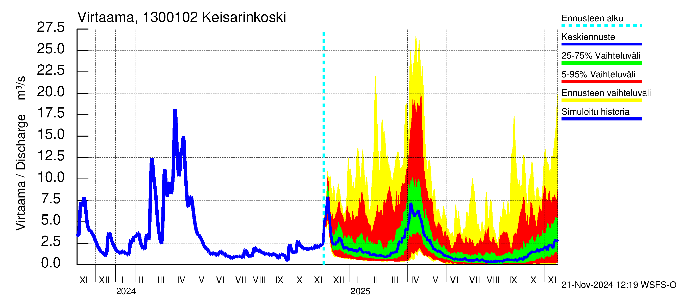 Summanjoen vesistöalue - Keisarinkoski: Virtaama / juoksutus - jakaumaennuste