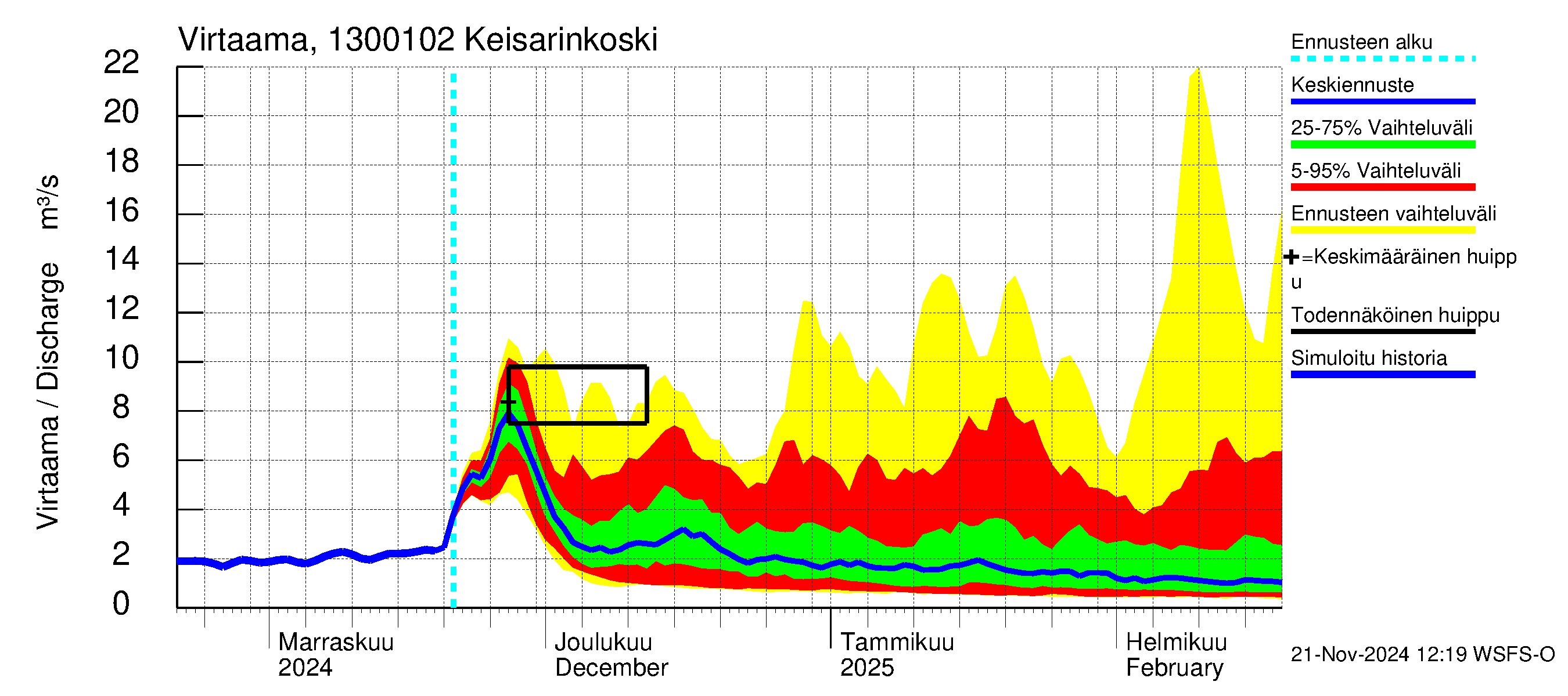 Summanjoen vesistöalue - Keisarinkoski: Virtaama / juoksutus - jakaumaennuste