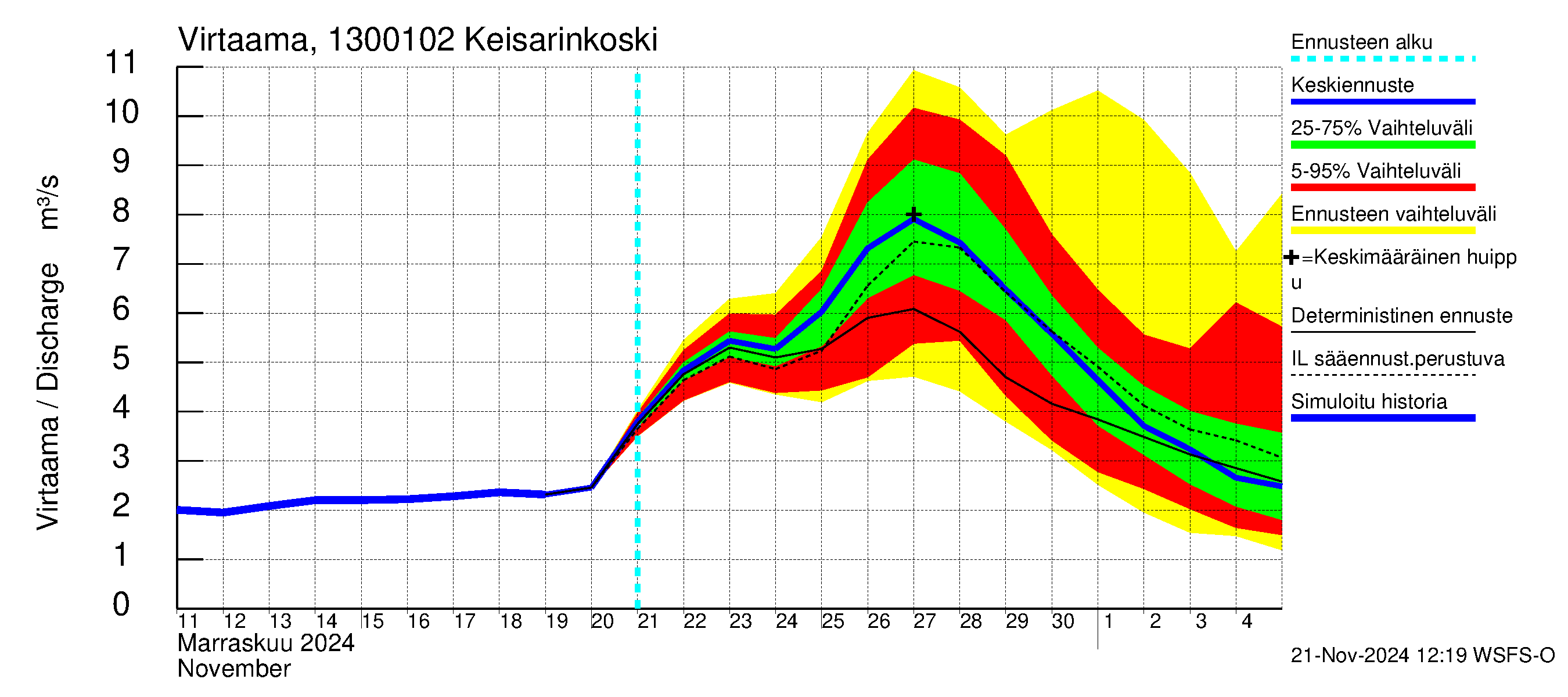 Summanjoen vesistöalue - Keisarinkoski: Virtaama / juoksutus - jakaumaennuste