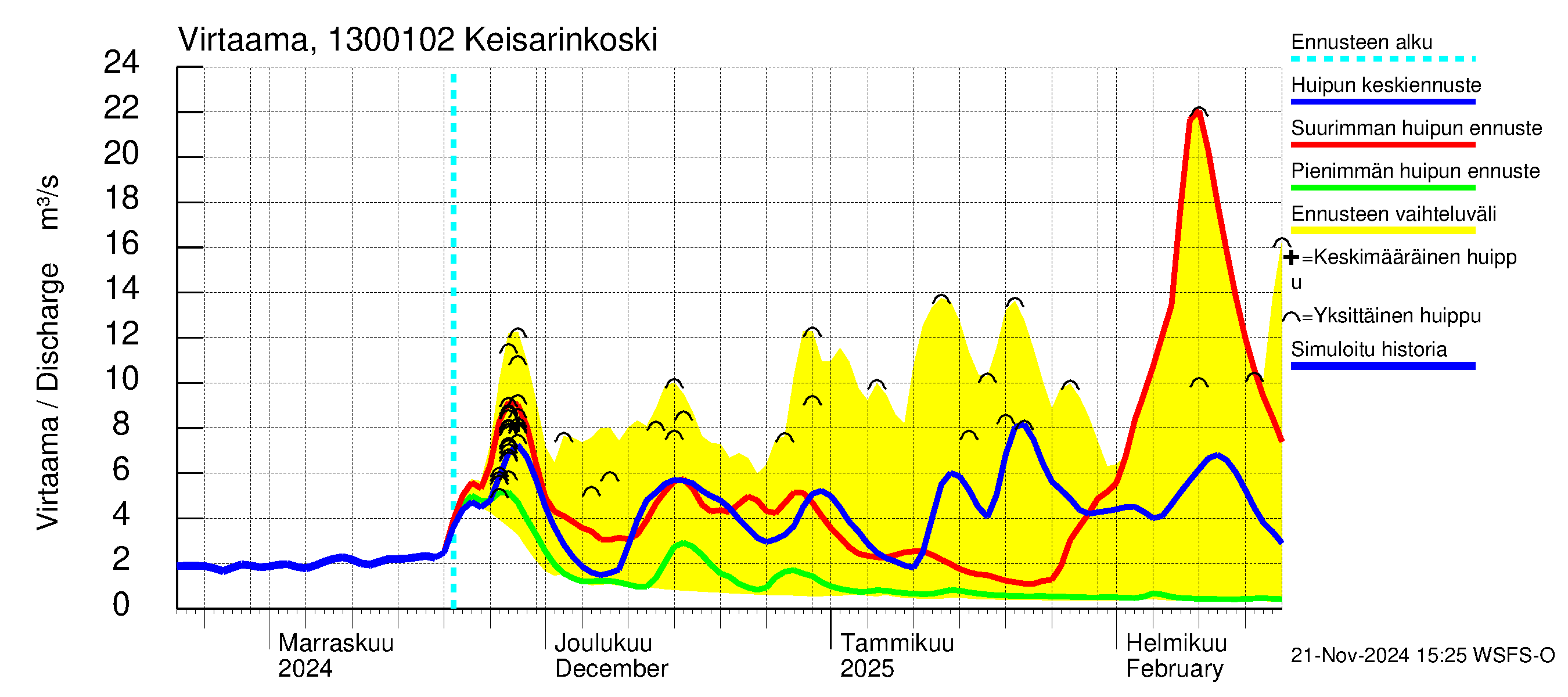 Summanjoen vesistöalue - Keisarinkoski: Virtaama / juoksutus - huippujen keski- ja ääriennusteet