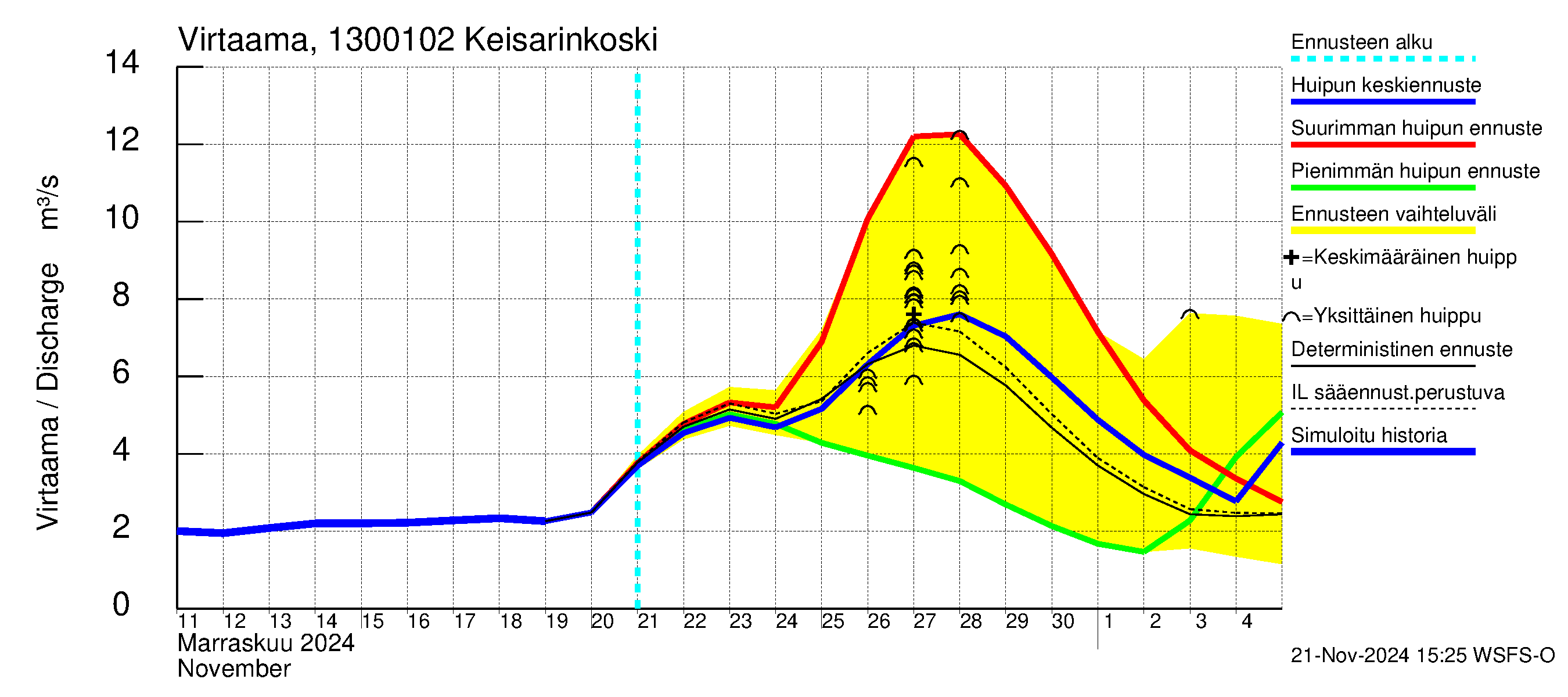 Summanjoen vesistöalue - Keisarinkoski: Virtaama / juoksutus - huippujen keski- ja ääriennusteet