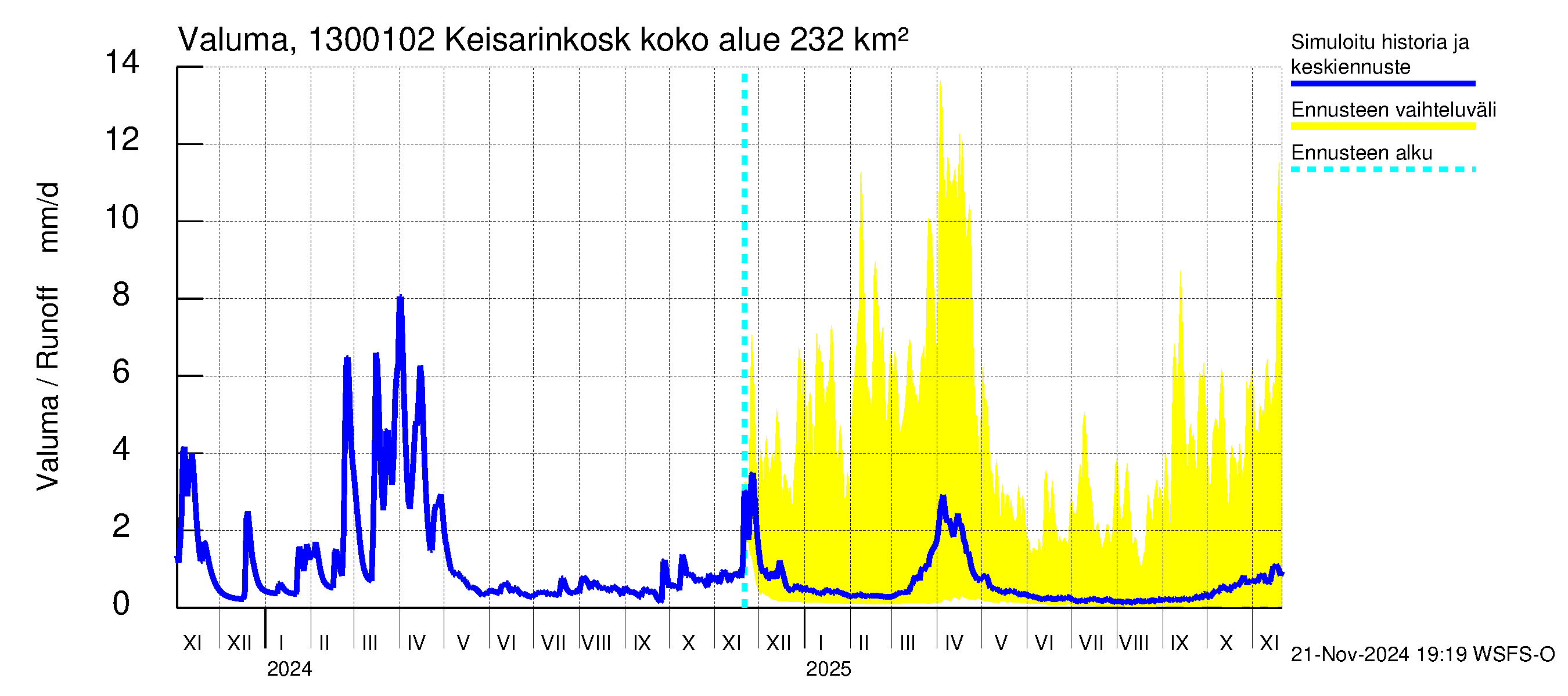 Summanjoen vesistöalue - Keisarinkoski: Valuma