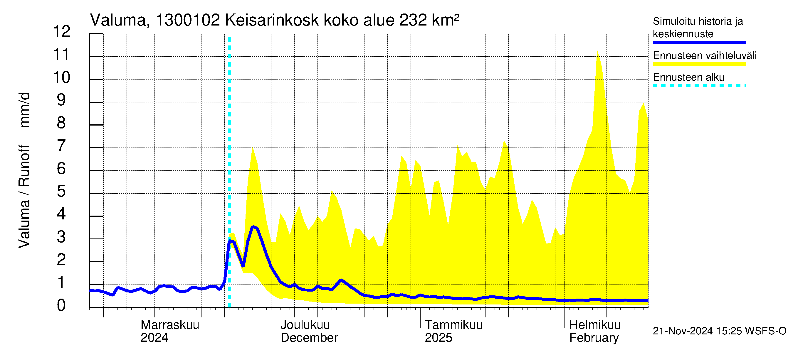 Summanjoen vesistöalue - Keisarinkoski: Valuma