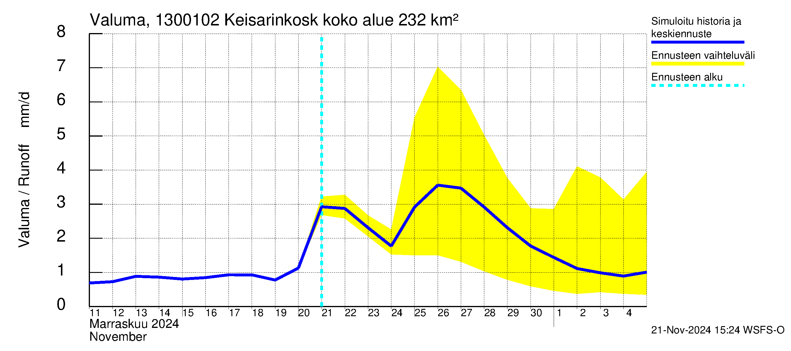 Summanjoen vesistöalue - Keisarinkoski: Valuma