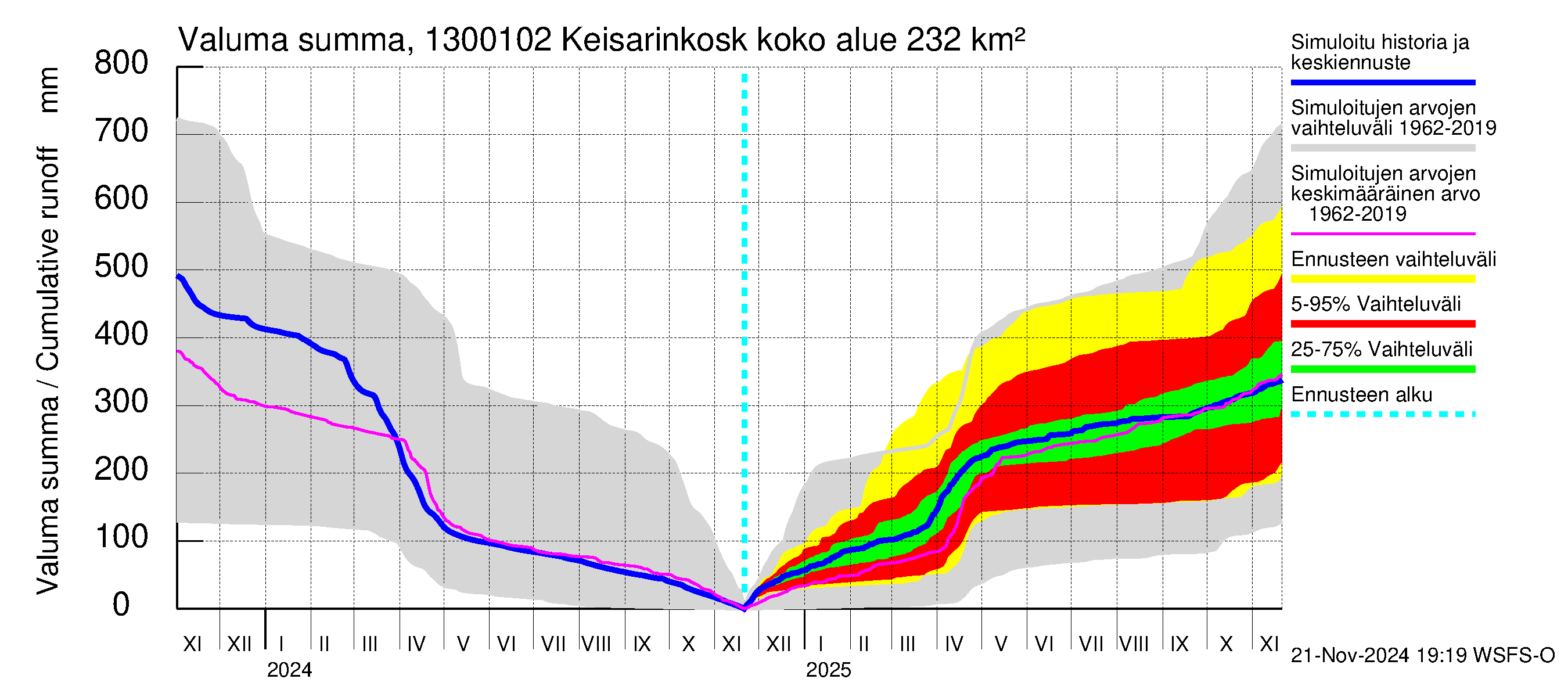 Summanjoen vesistöalue - Keisarinkoski: Valuma - summa