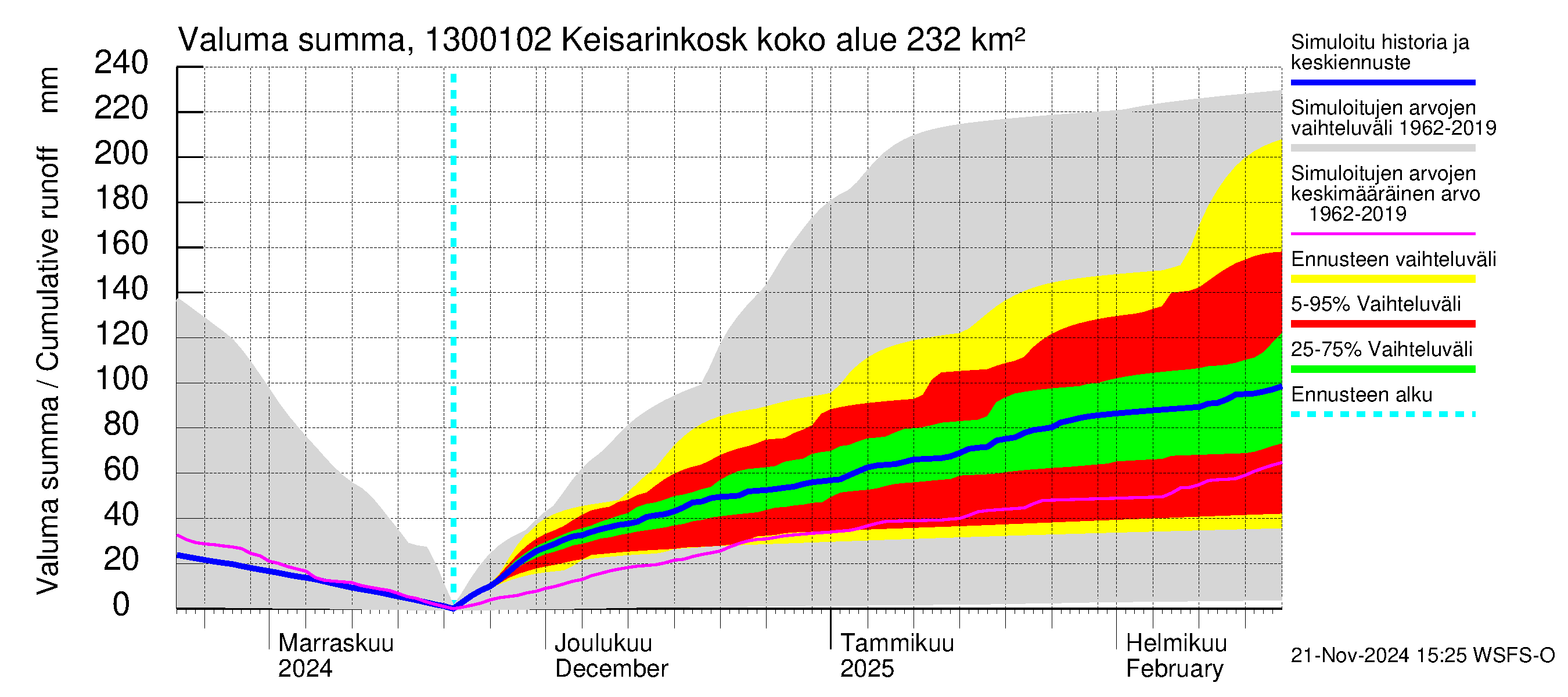 Summanjoen vesistöalue - Keisarinkoski: Valuma - summa