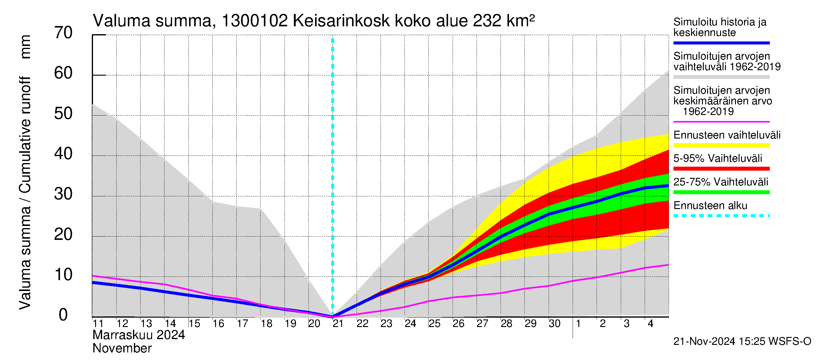 Summanjoen vesistöalue - Keisarinkoski: Valuma - summa