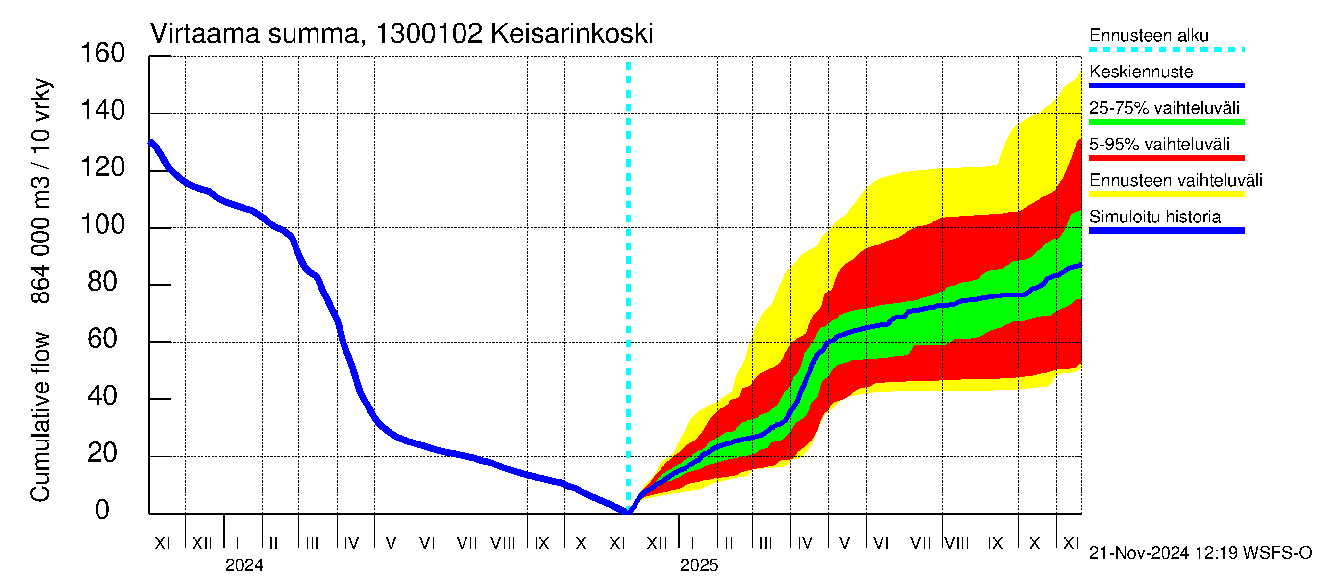 Summanjoen vesistöalue - Keisarinkoski: Virtaama / juoksutus - summa