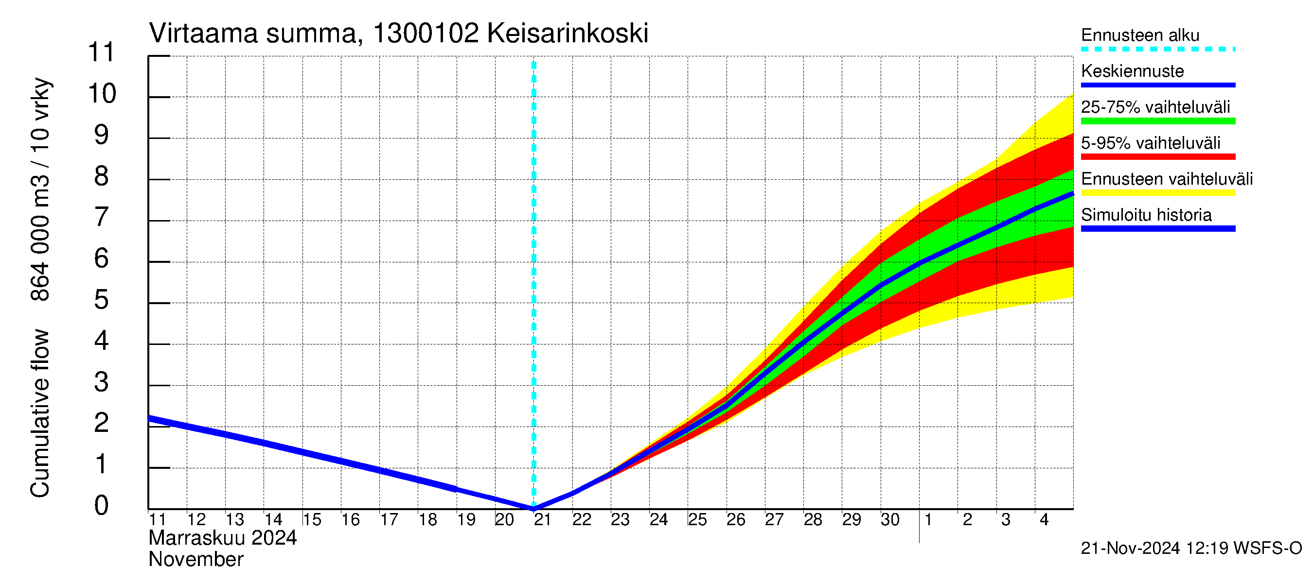 Summanjoen vesistöalue - Keisarinkoski: Virtaama / juoksutus - summa