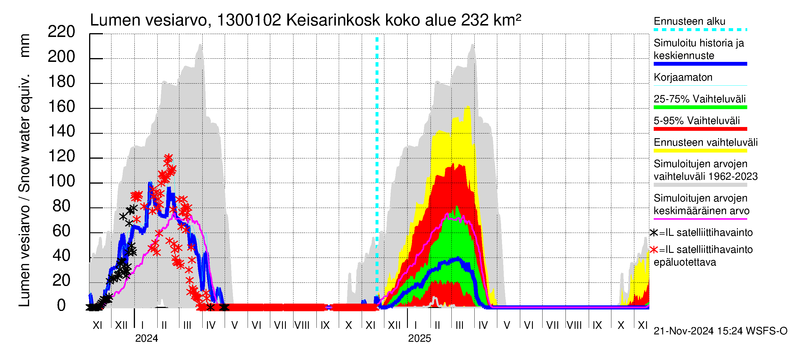 Summanjoen vesistöalue - Keisarinkoski: Lumen vesiarvo