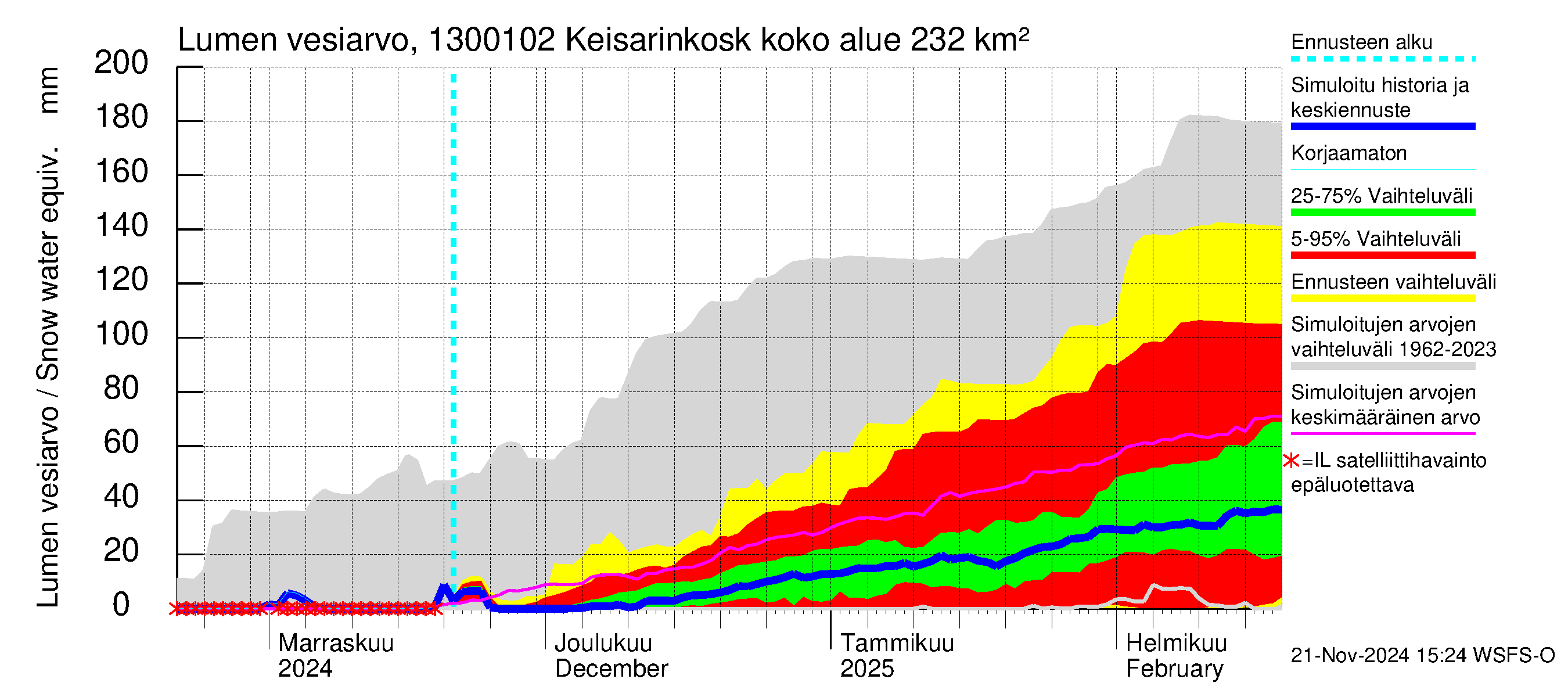 Summanjoen vesistöalue - Keisarinkoski: Lumen vesiarvo