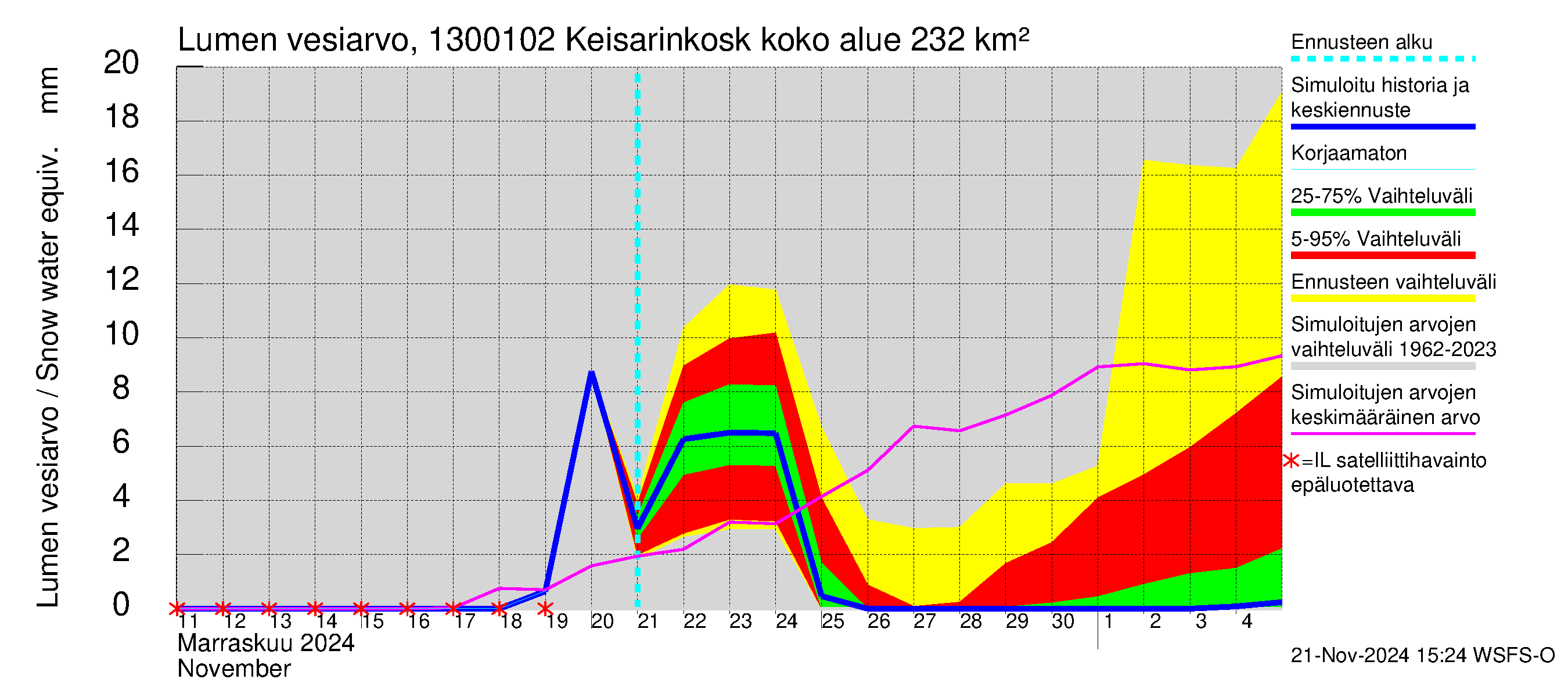 Summanjoen vesistöalue - Keisarinkoski: Lumen vesiarvo