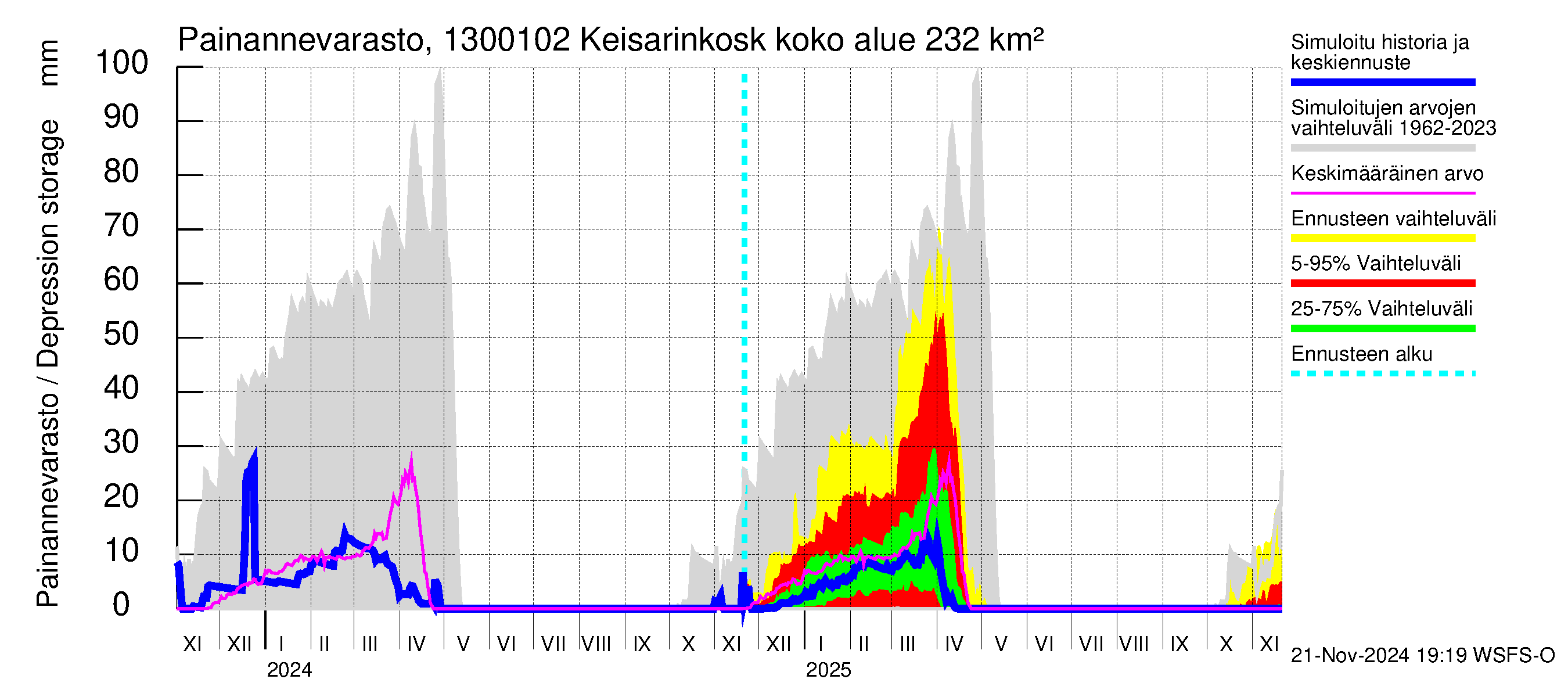 Summanjoen vesistöalue - Keisarinkoski: Painannevarasto