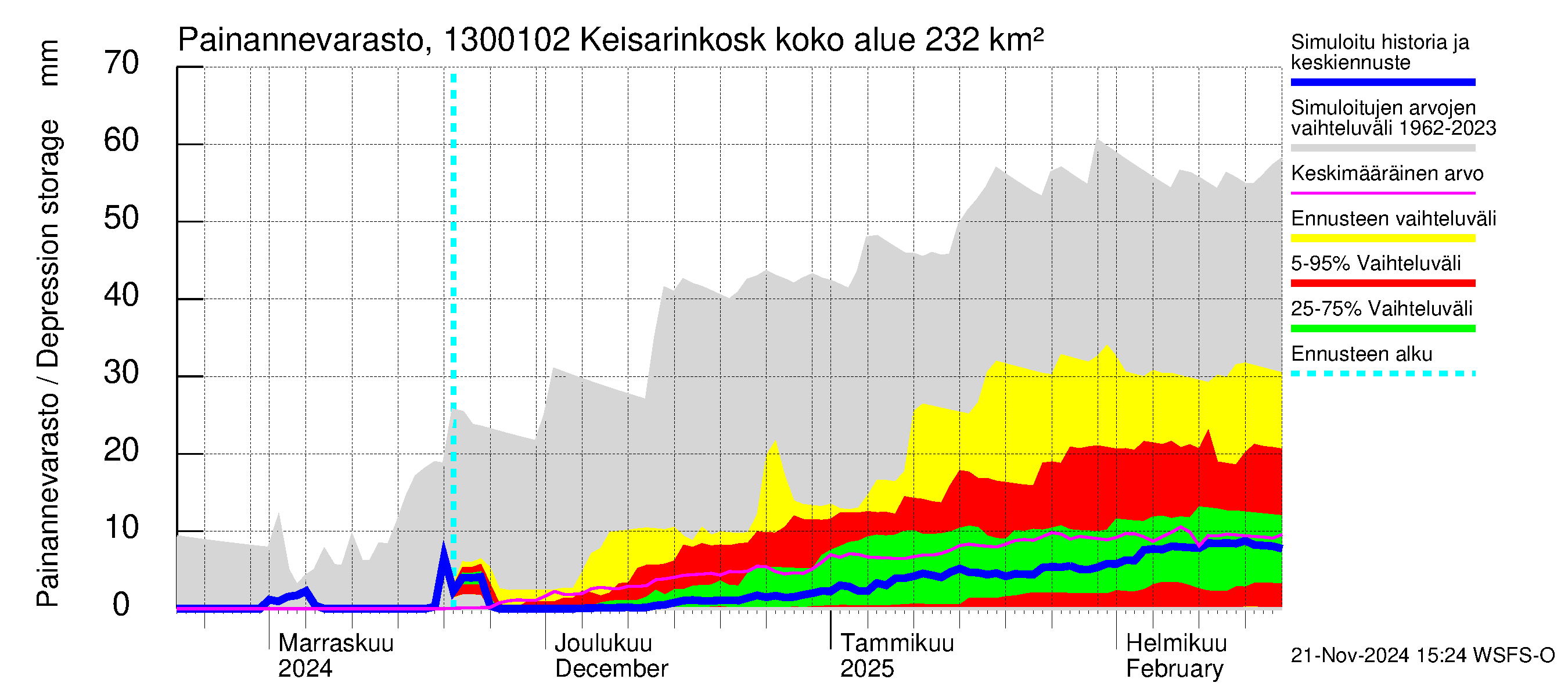 Summanjoen vesistöalue - Keisarinkoski: Painannevarasto