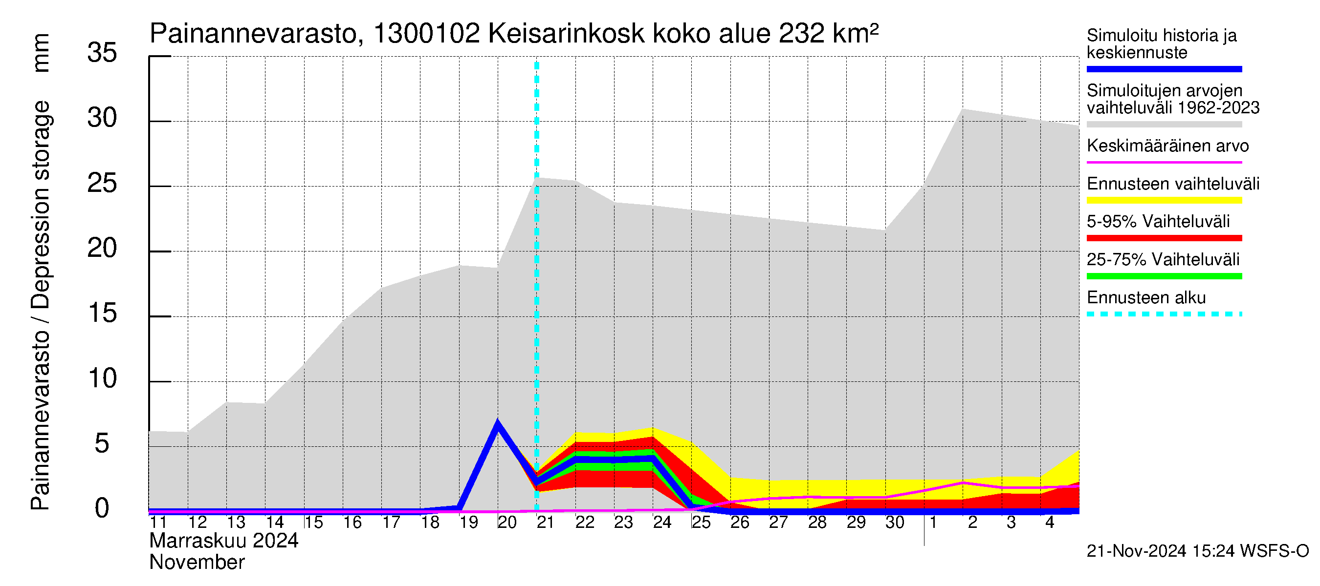 Summanjoen vesistöalue - Keisarinkoski: Painannevarasto