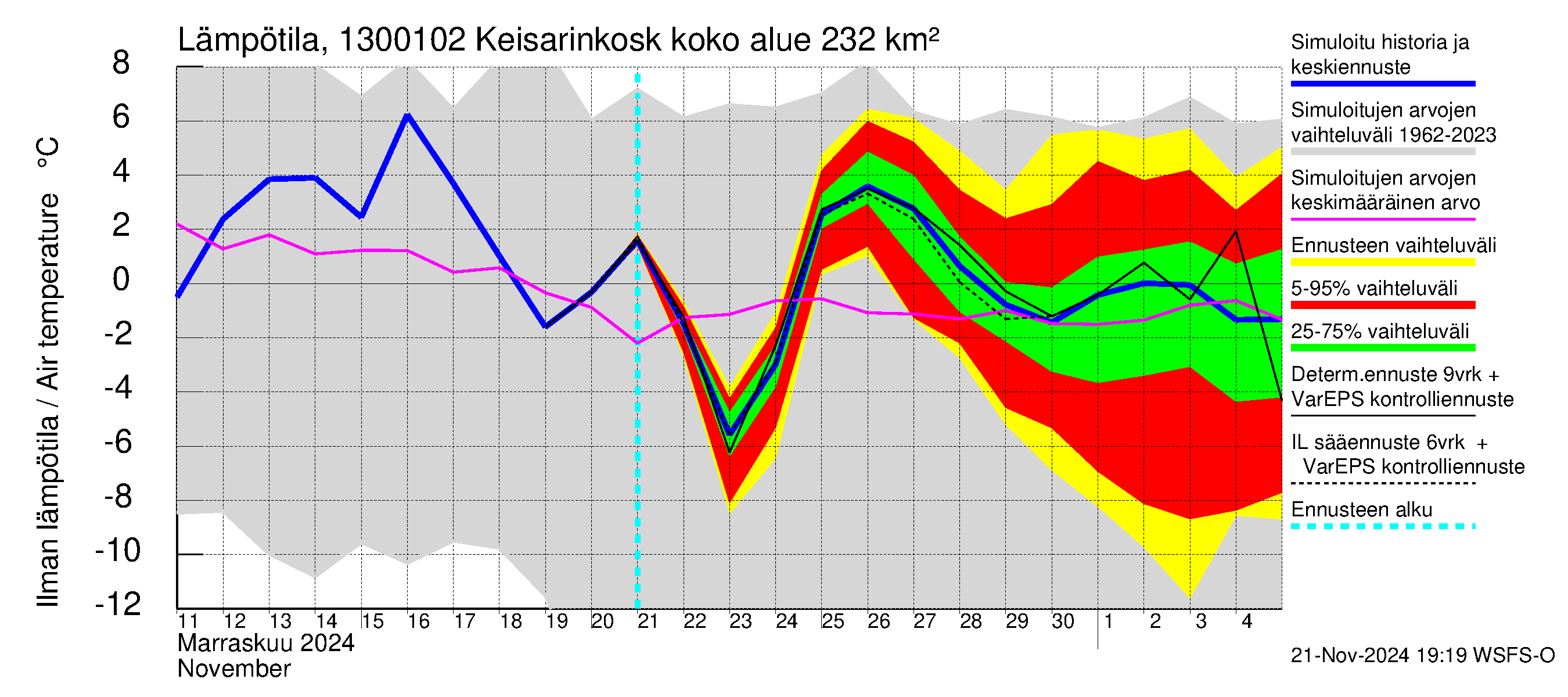 Summanjoen vesistöalue - Keisarinkoski: Ilman lämpötila