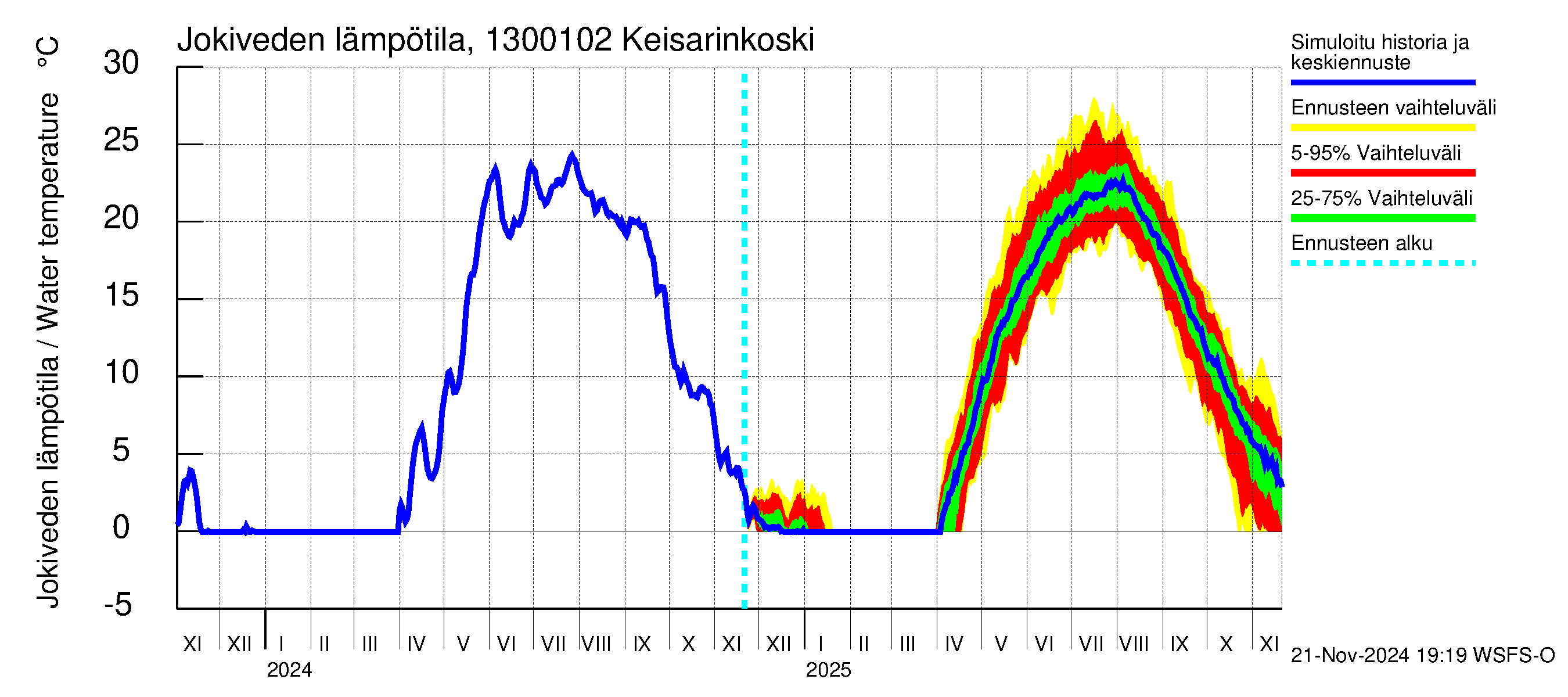 Summanjoen vesistöalue - Keisarinkoski: Jokiveden lämpötila