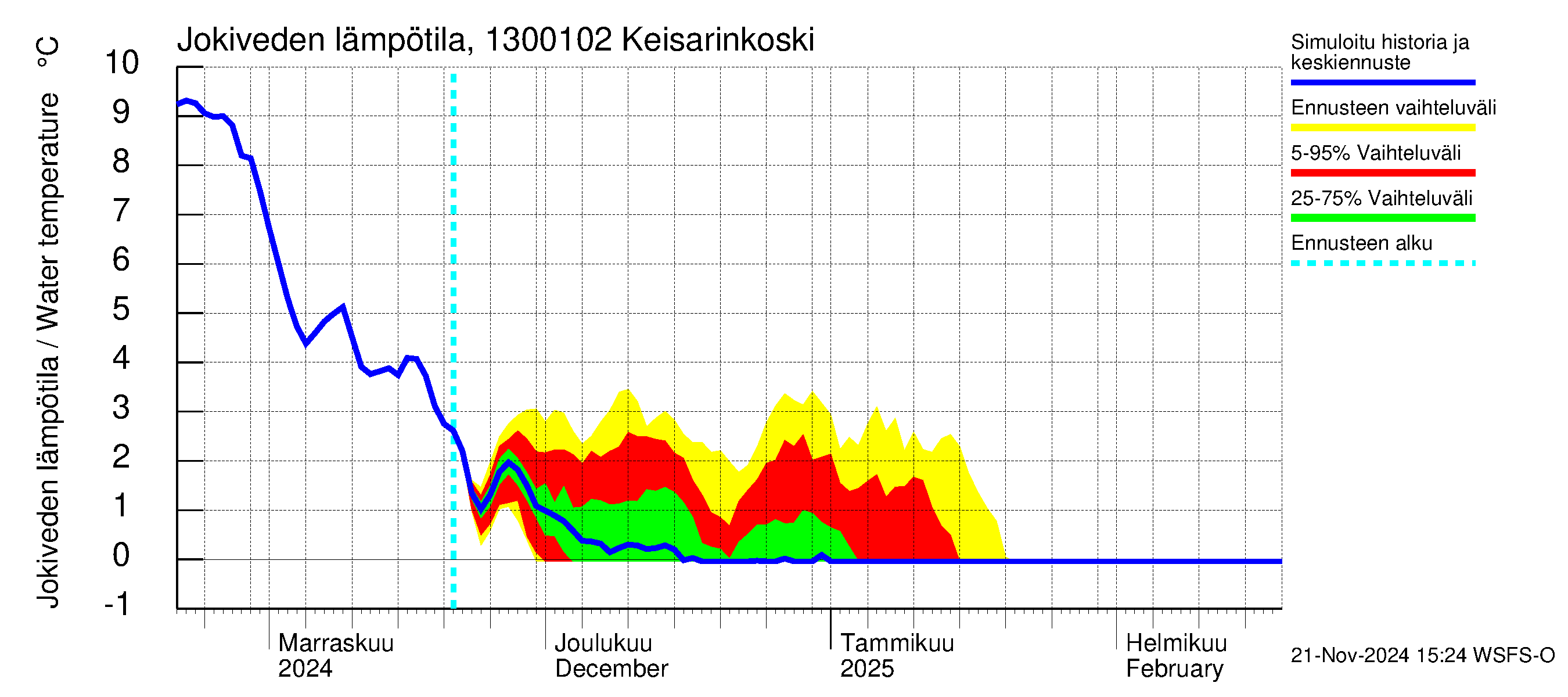 Summanjoen vesistöalue - Keisarinkoski: Jokiveden lämpötila