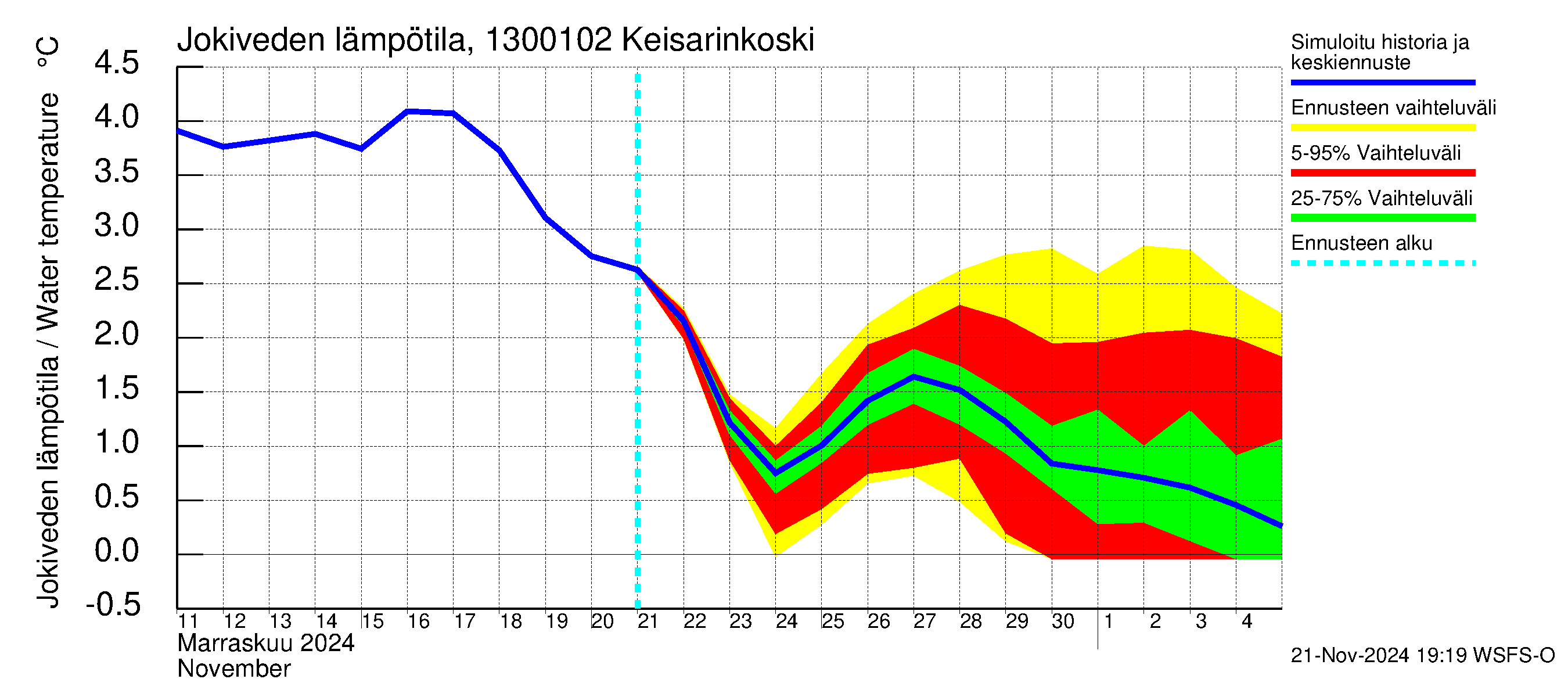 Summanjoen vesistöalue - Keisarinkoski: Jokiveden lämpötila